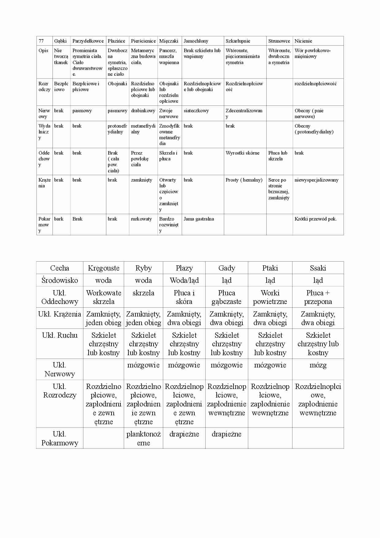 Rozmnażanie zwierząt - kolokwium - strona 1