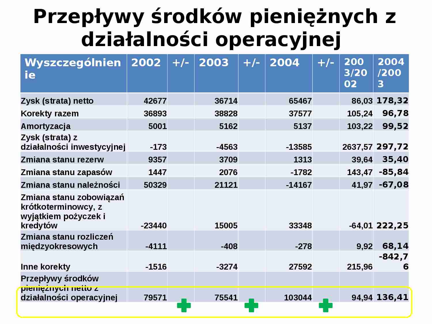 Przepływy środków pieniężnych z działalności operacyjnej  - strona 1