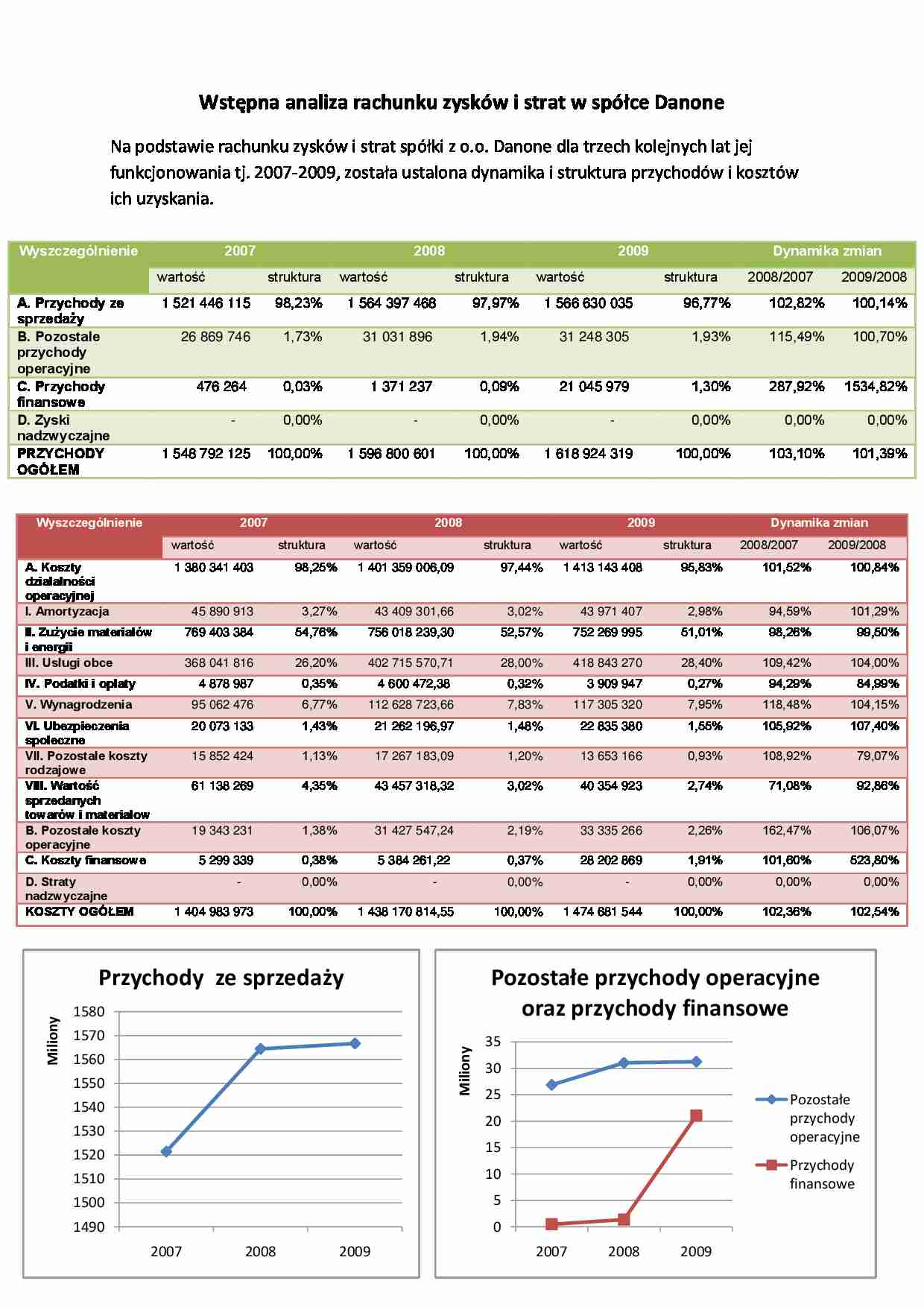 Wstępna analiza rachunku zysków i strat w spółce Danone - strona 1