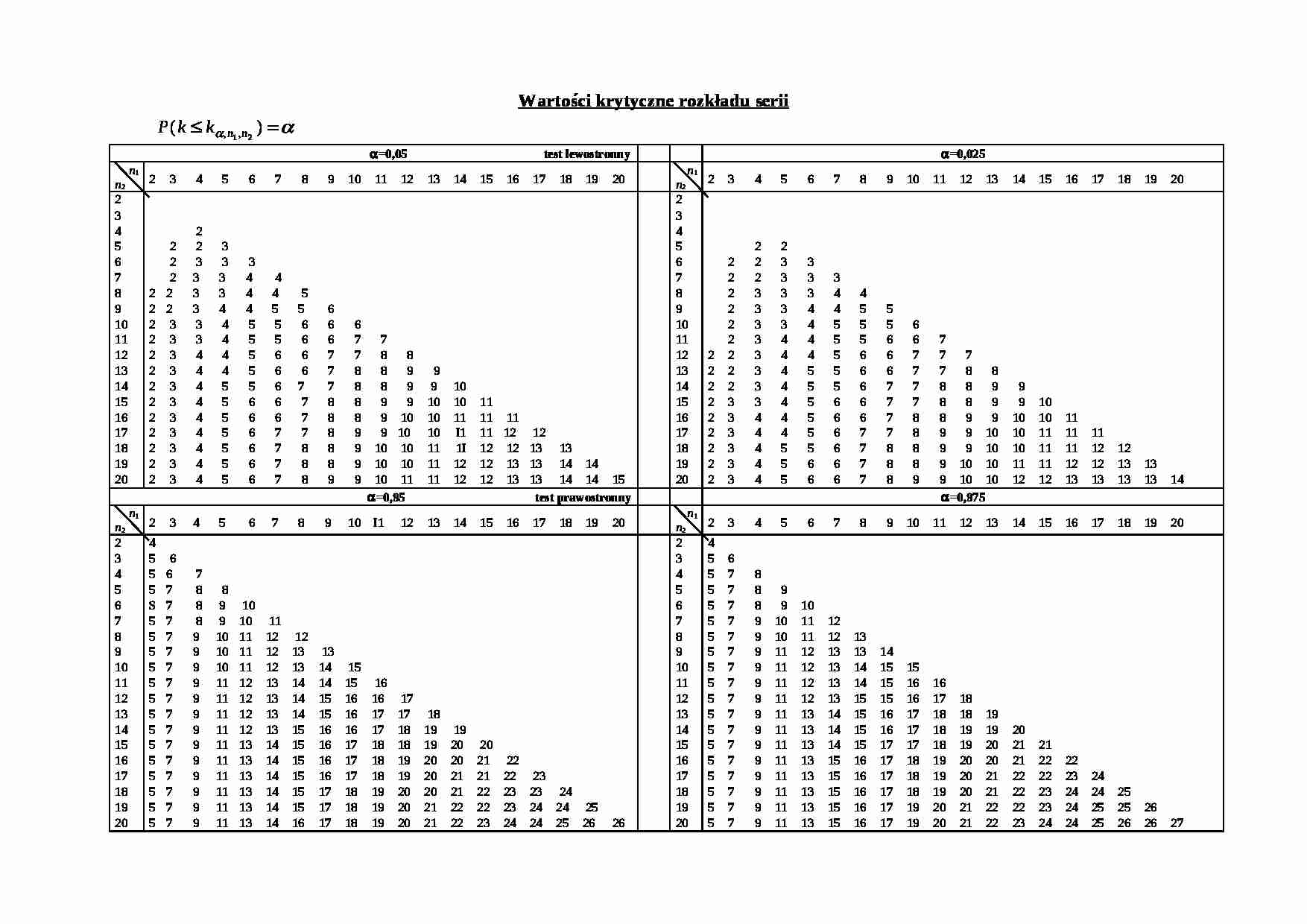 Wartości krytyczne rozkładu serii - strona 1