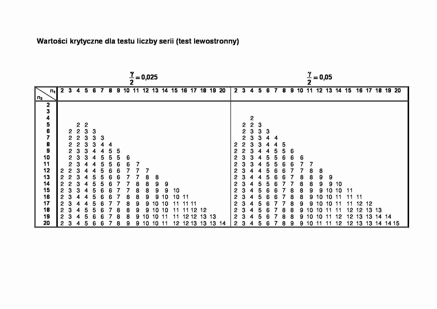 Wartości krytyczne dla testu liczby serii - test lewostronny - strona 1