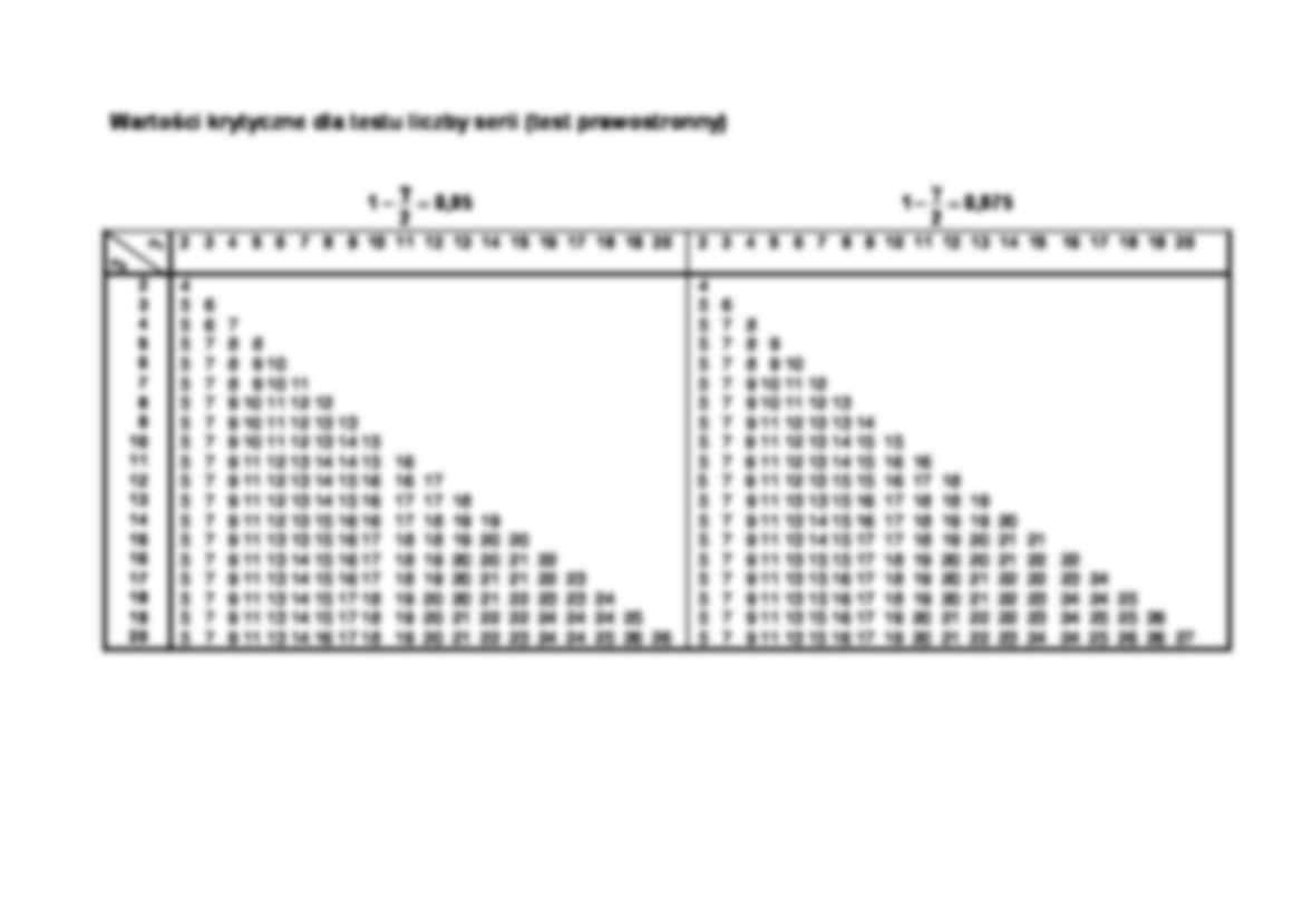 Wartości krytyczne dla testu liczby serii - test lewostronny - strona 2