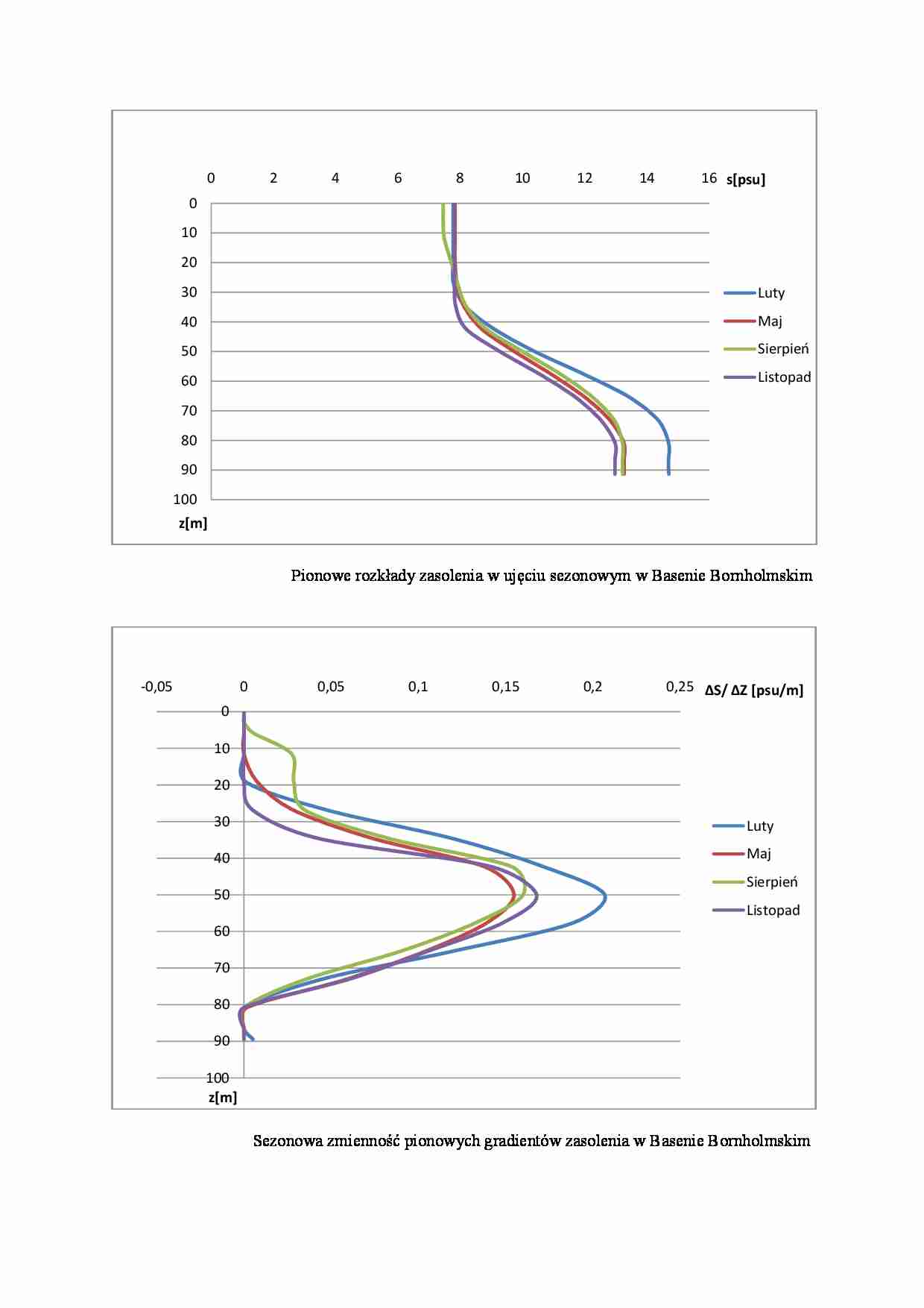 Wykresy -zasolenie - strona 1