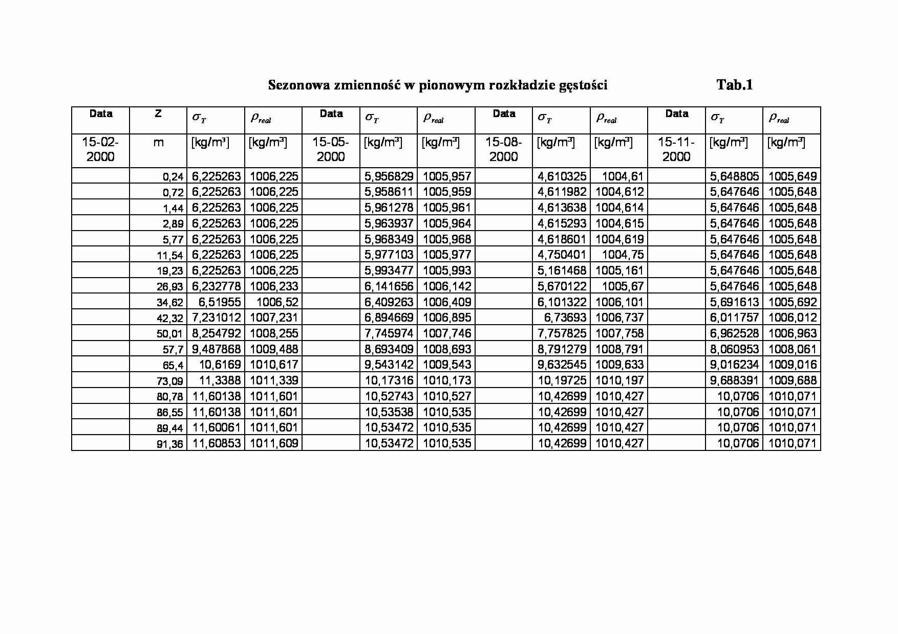 Sezonowa zmienność w pionowym rozkładzie gęstości - tabela - strona 1