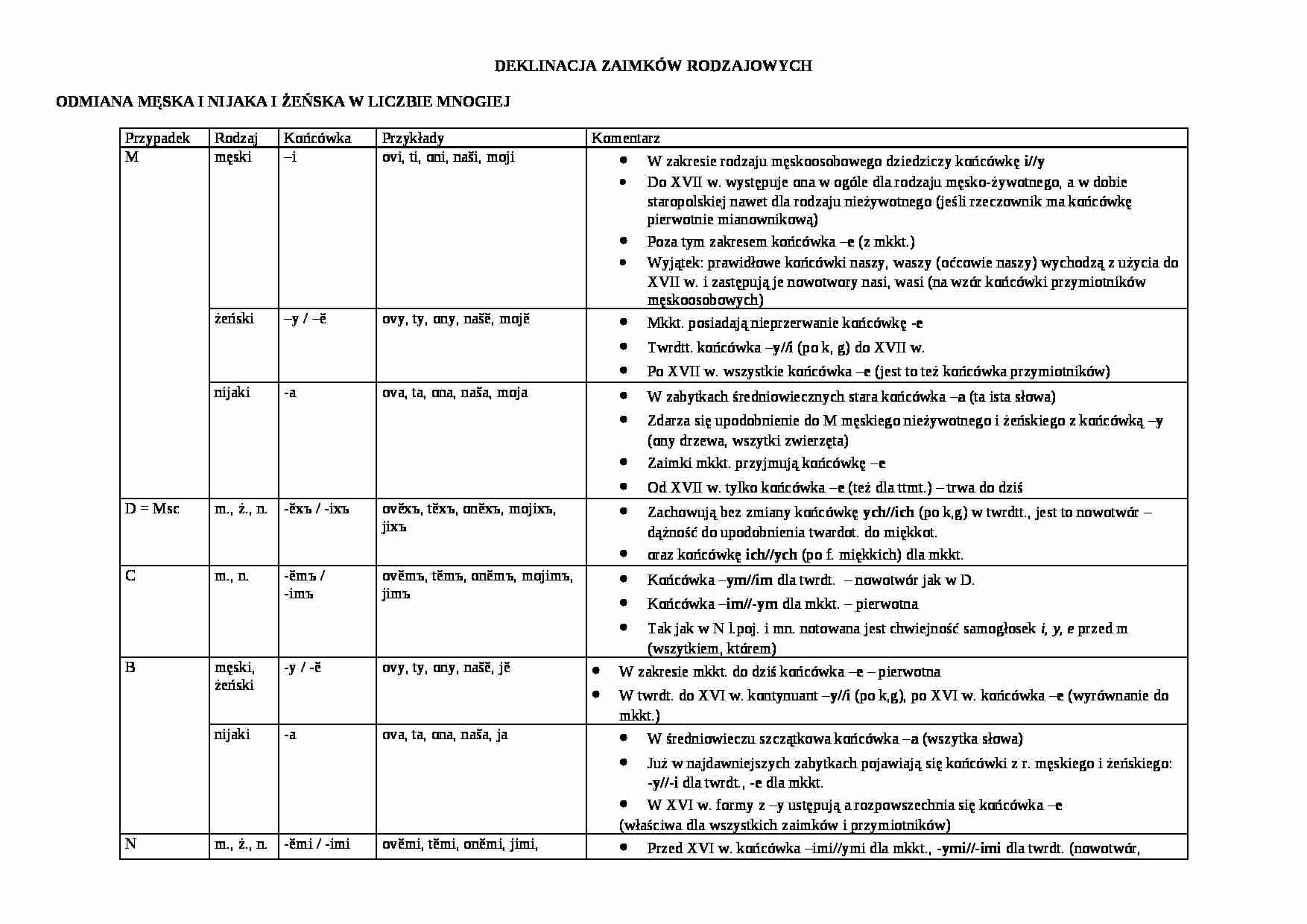 Deklinacja zaimków rodzajowych - strona 1