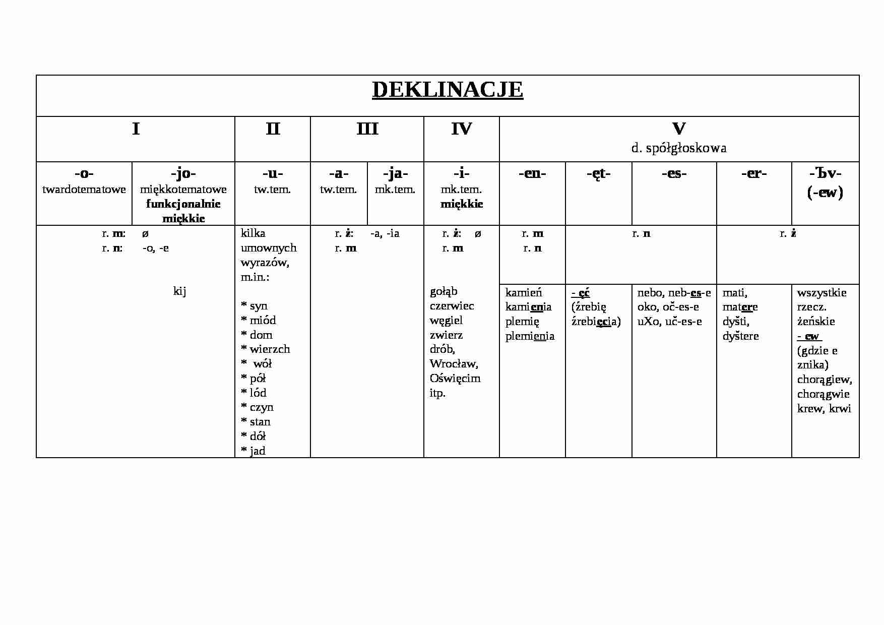 Deklinacje - strona 1