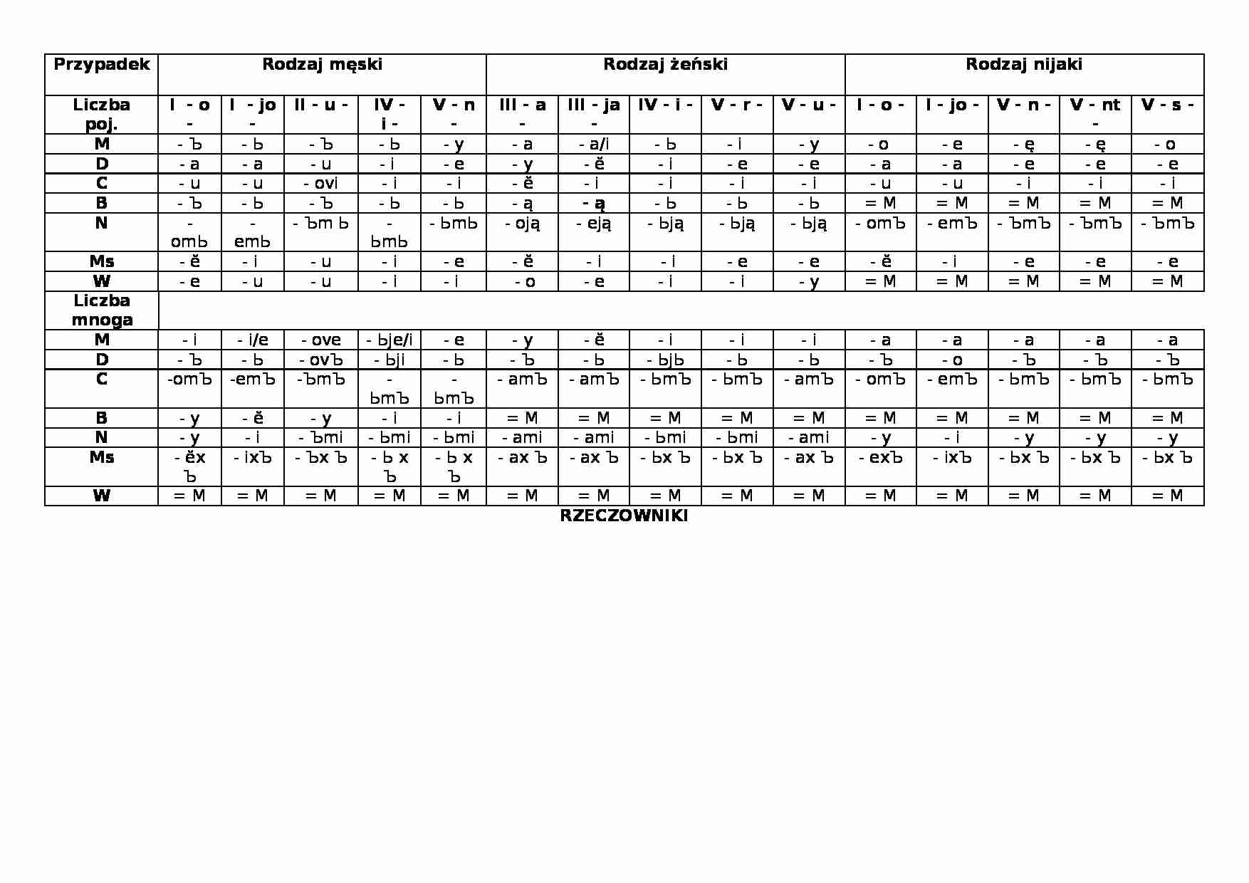 Rzeczowniki - deklinacje, końcówki - strona 1