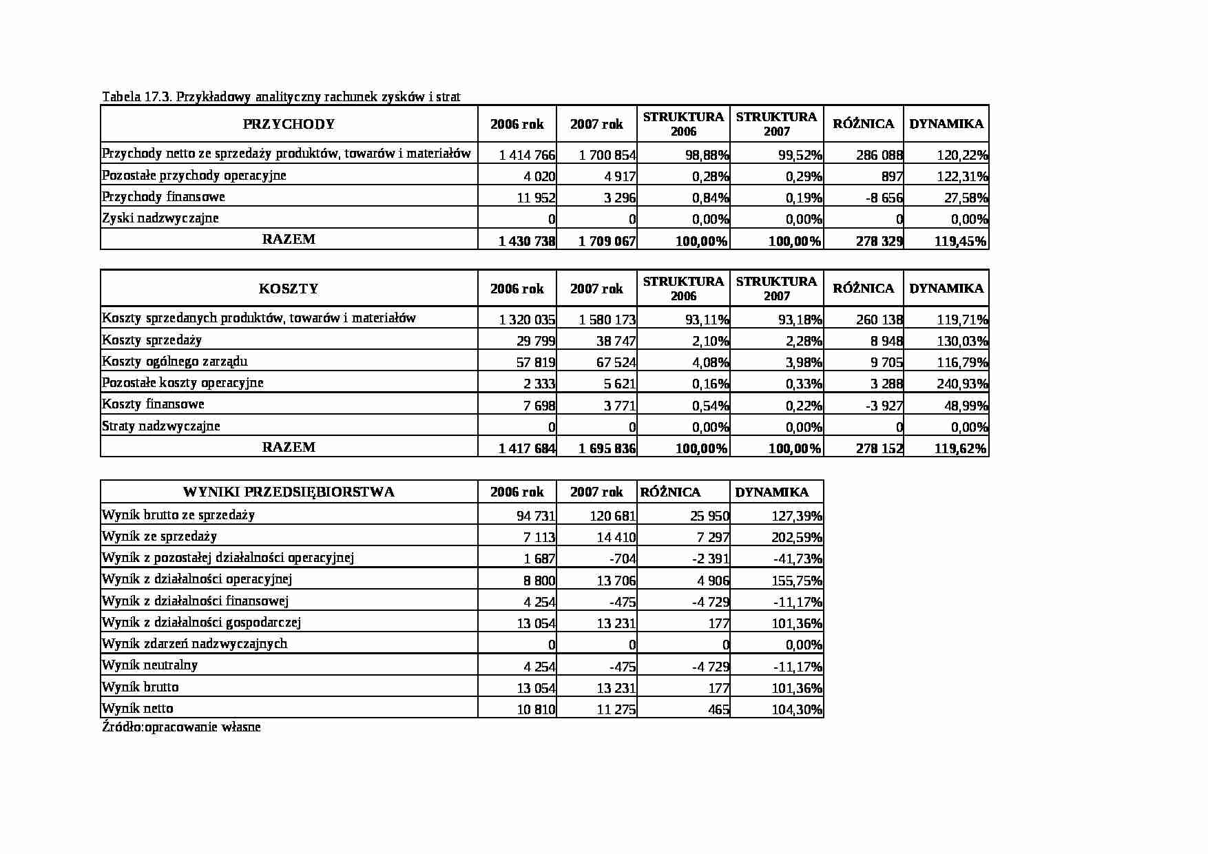 Przykładowy analityczny rachunek zysków i strat - strona 1