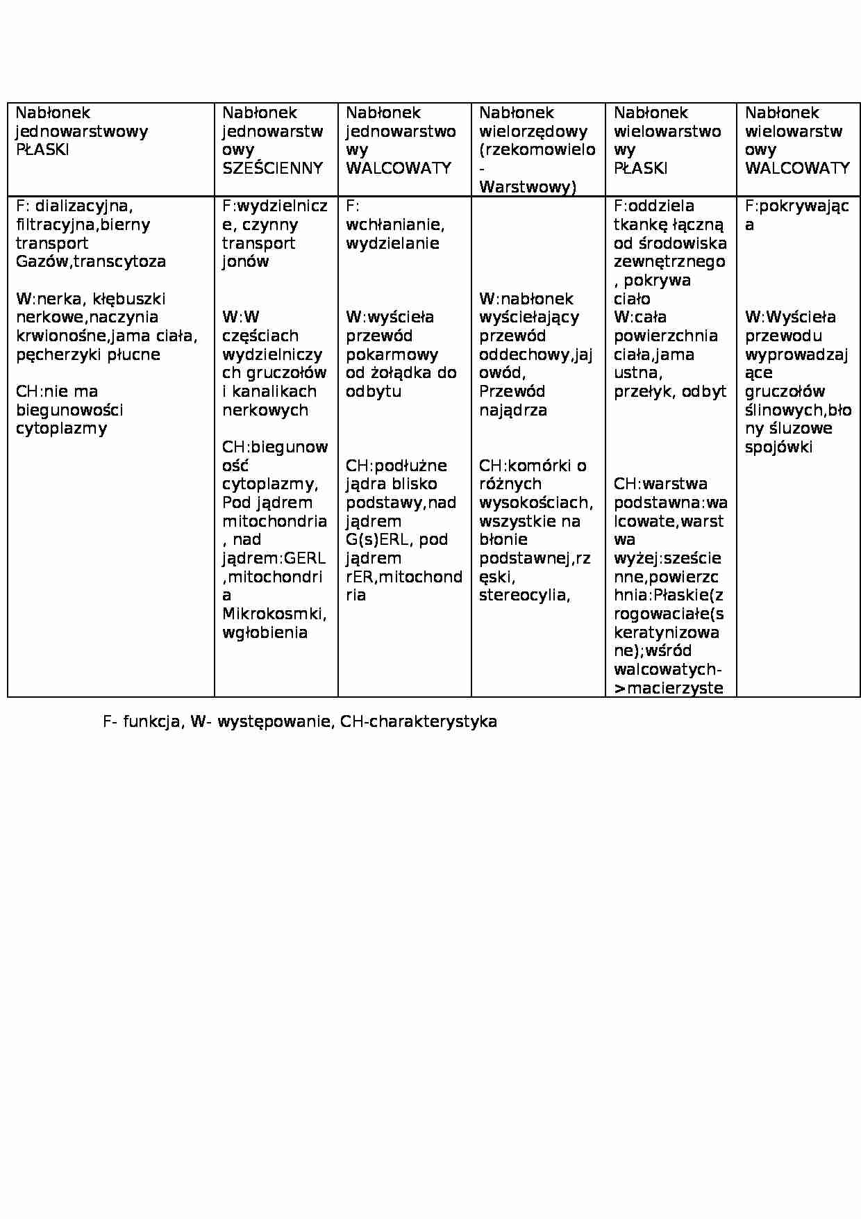 Porównanie rodzajów nabłonków - strona 1