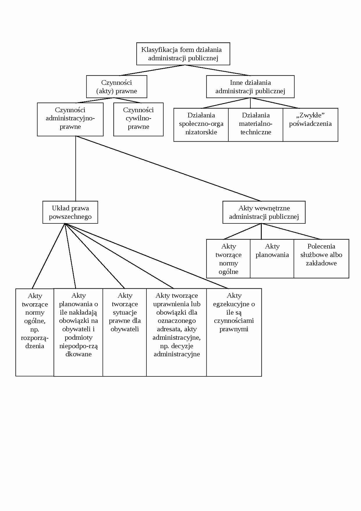 Klasyfikacja form działalności administracji publicznej - diagram. - strona 1