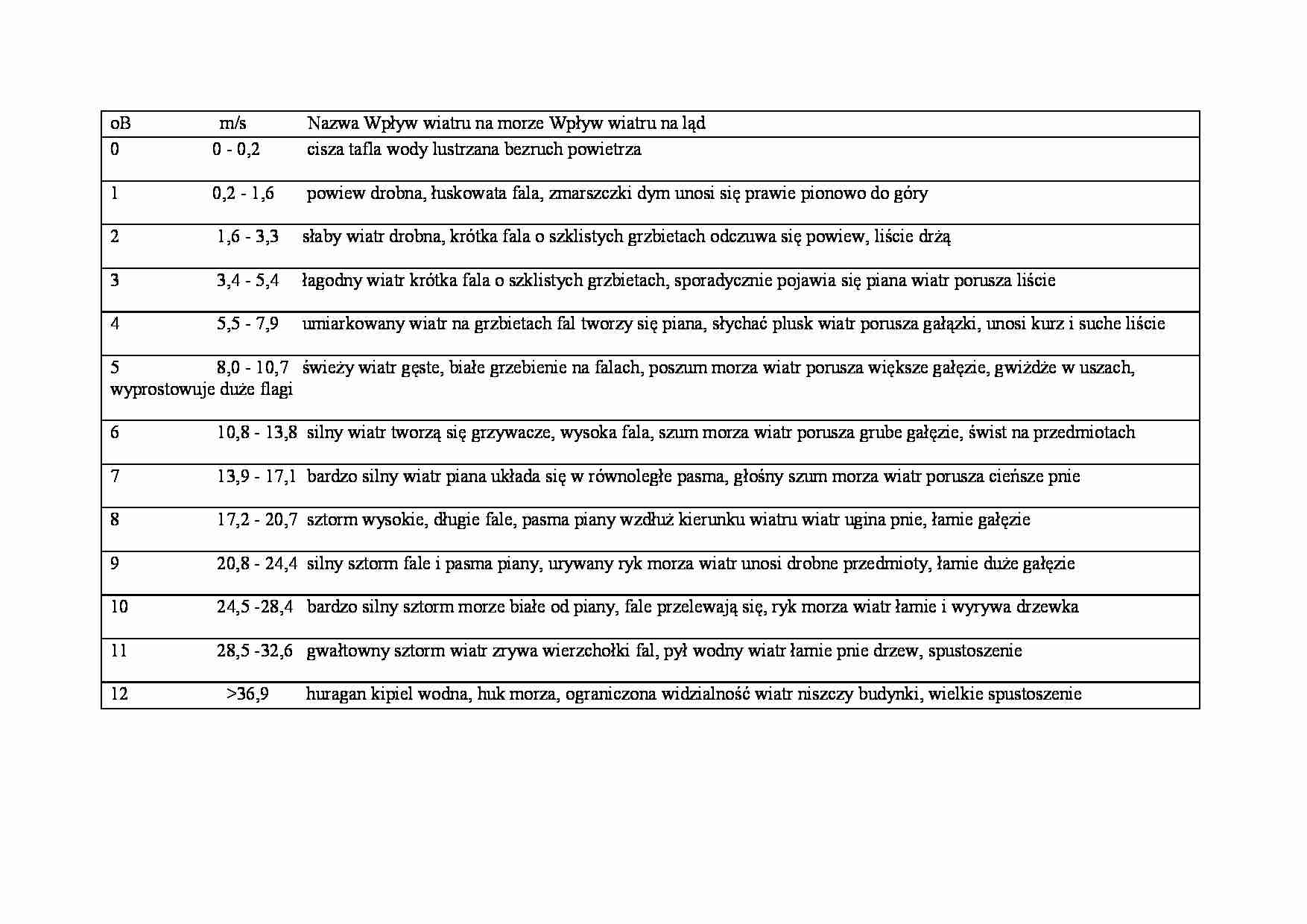 Skala Beauforta - wykład - strona 1