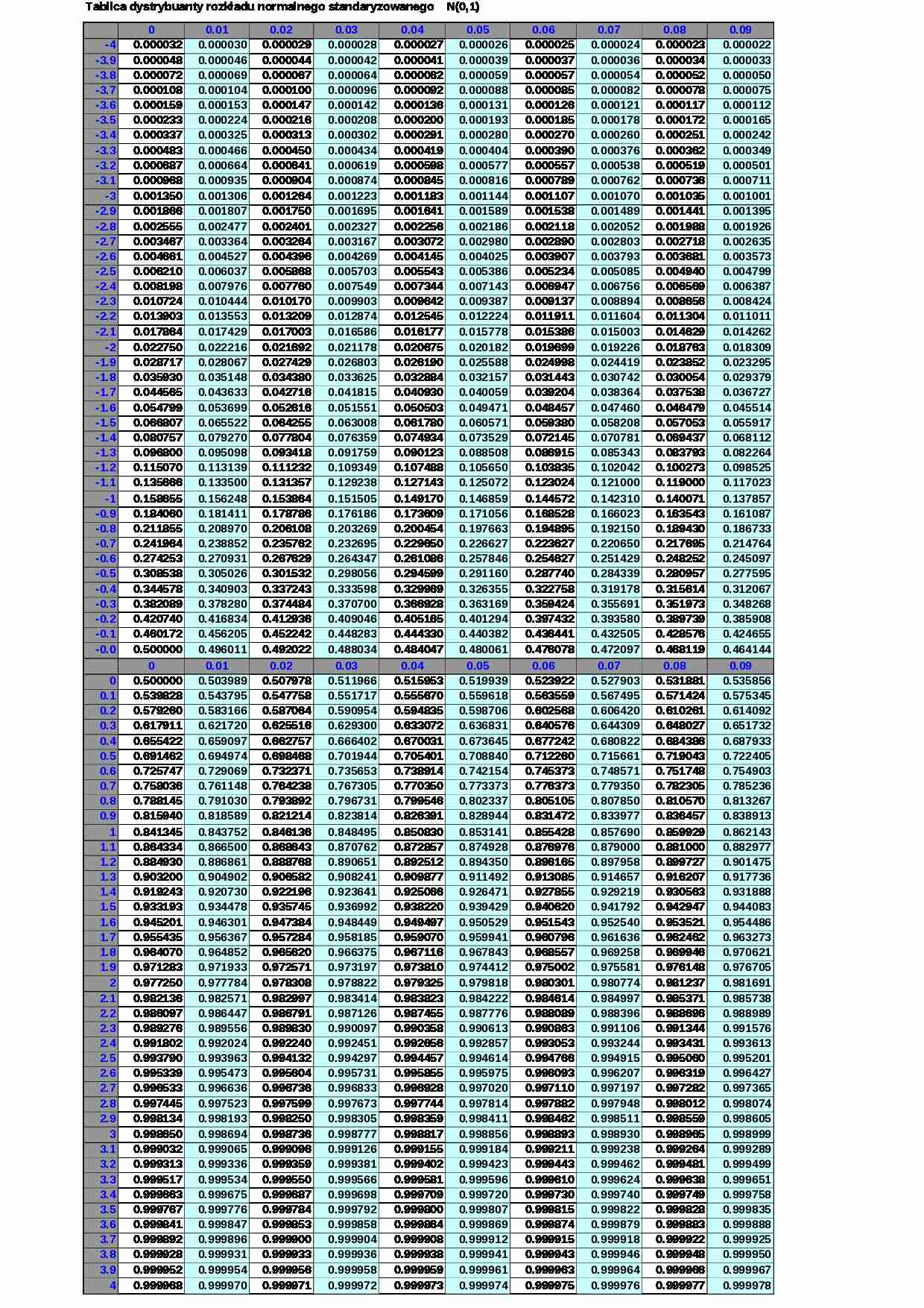 Statystyka matematyczna - tablice - strona 1