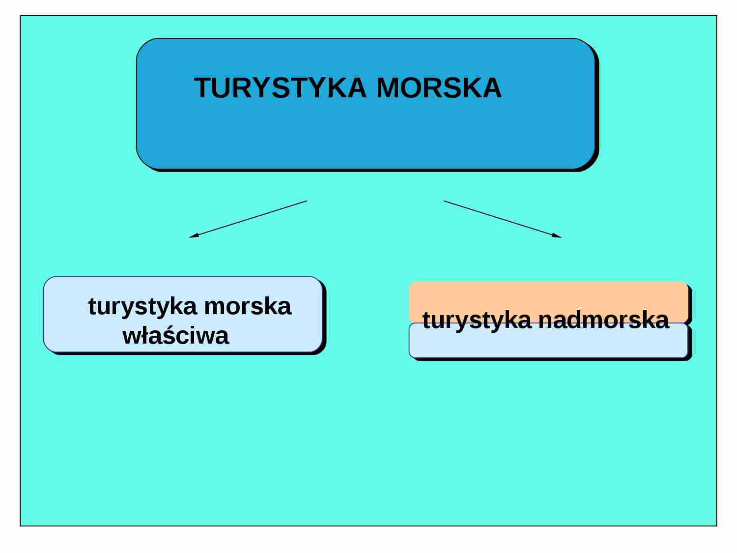 Podział turystyki morskiej - strona 1