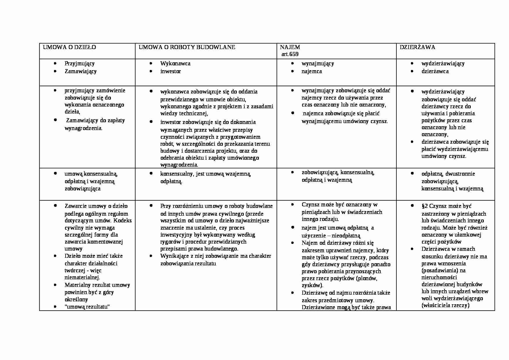 Umowy: o dzieło, o roboty budowlane, najem, dzierżawa. - strona 1