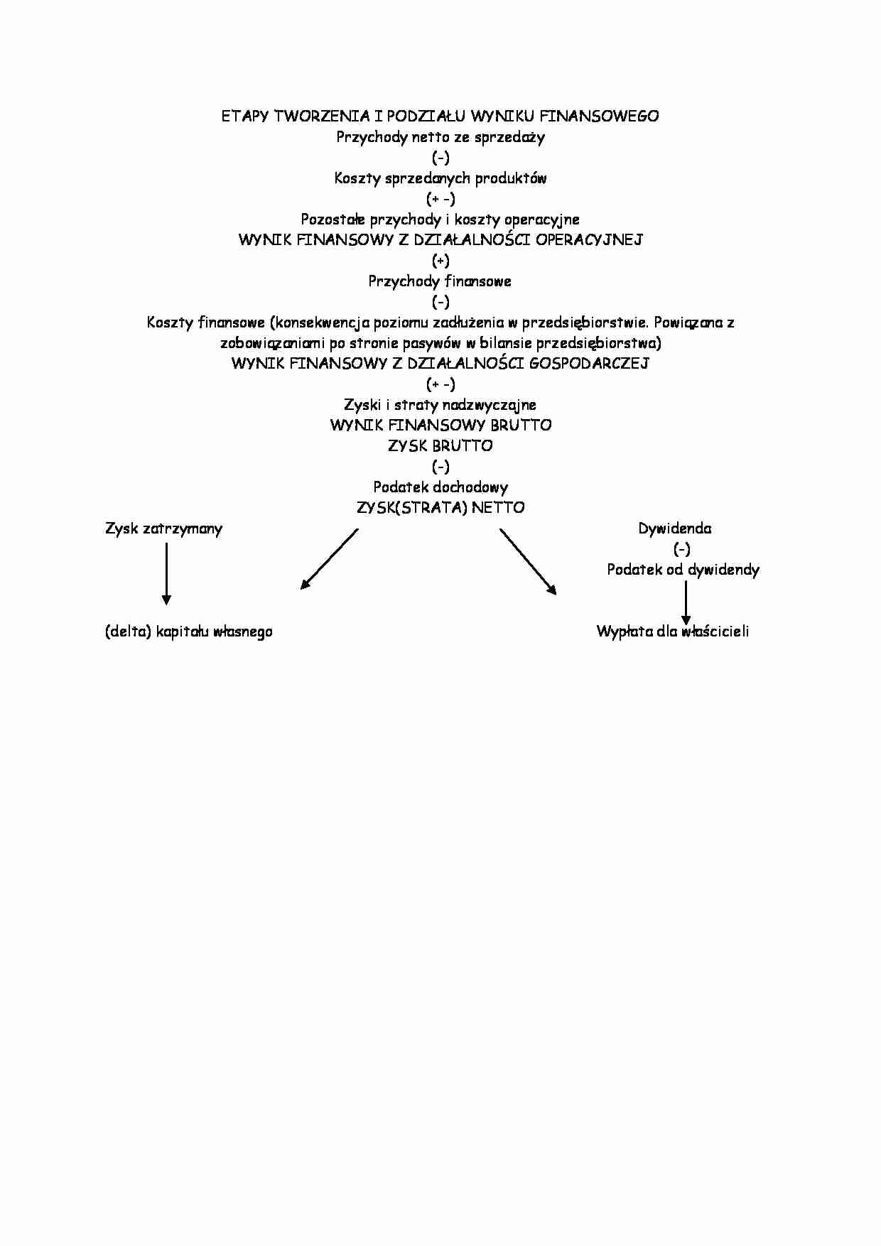 Etapy tworzenia i podziału wyniku finansowego - strona 1