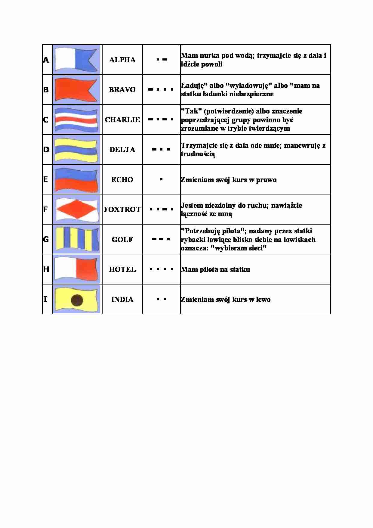 Sygnały morskie A-I Z OPISAMI - strona 1
