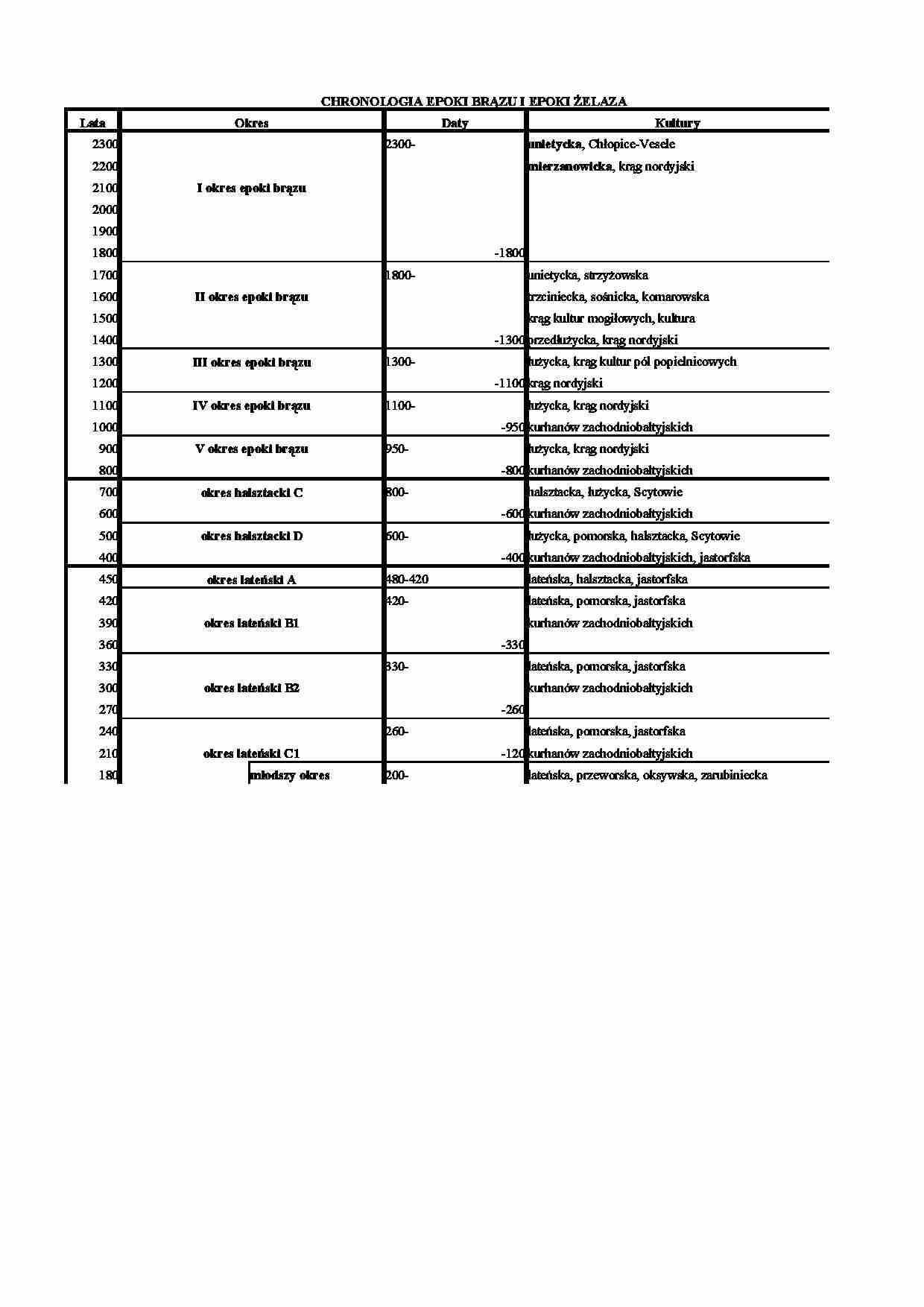 Chronologia epoki brazu i epoki zelaza - strona 1