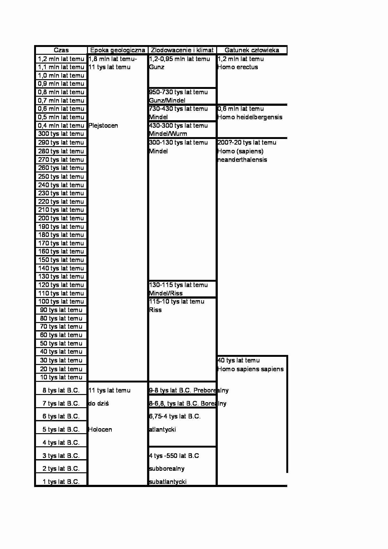 Paleolit, mezolit, neolit-chronologia - strona 1