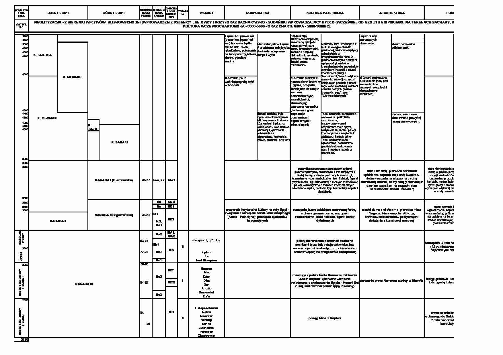 Chronologia Egipska 1 - strona 1