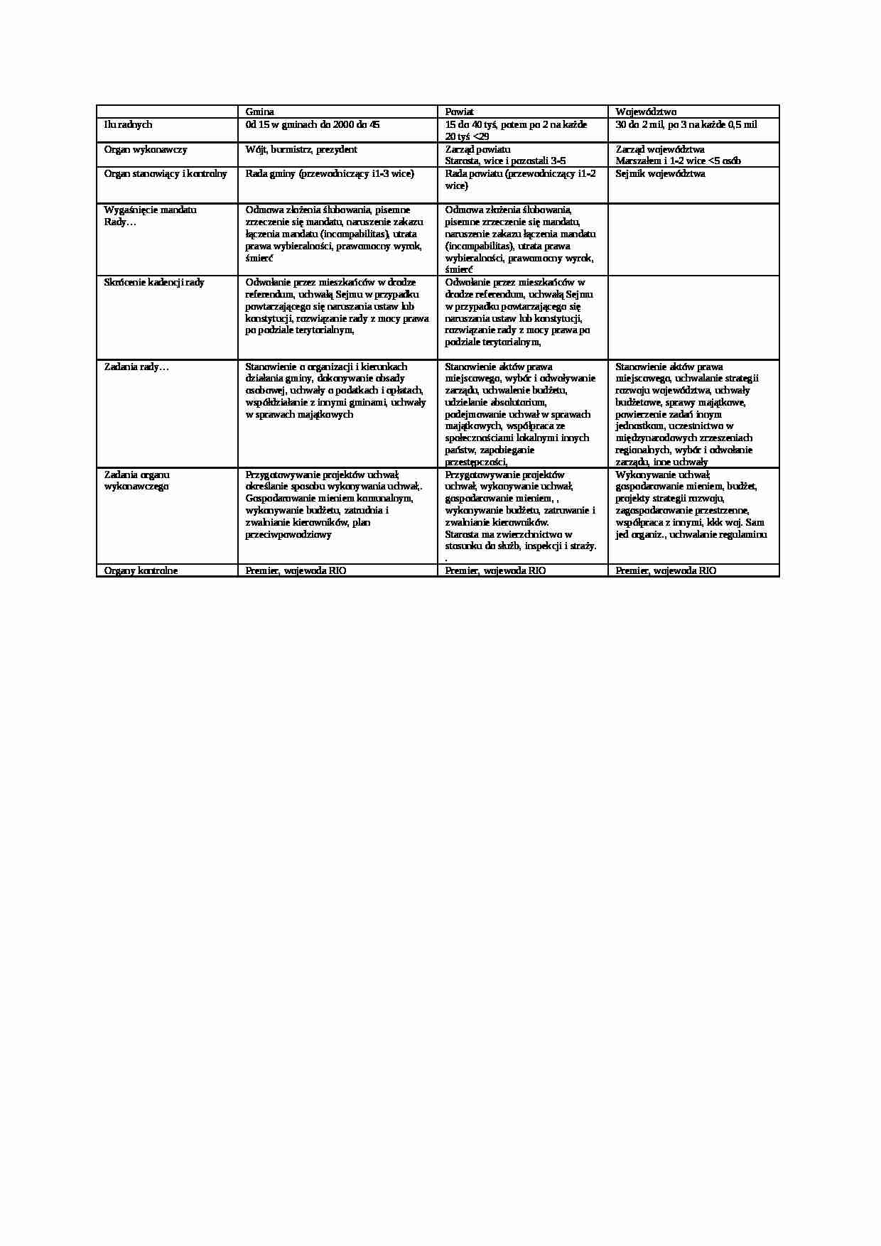tabela gmina powiat wojewodztwo - Prawo  - strona 1