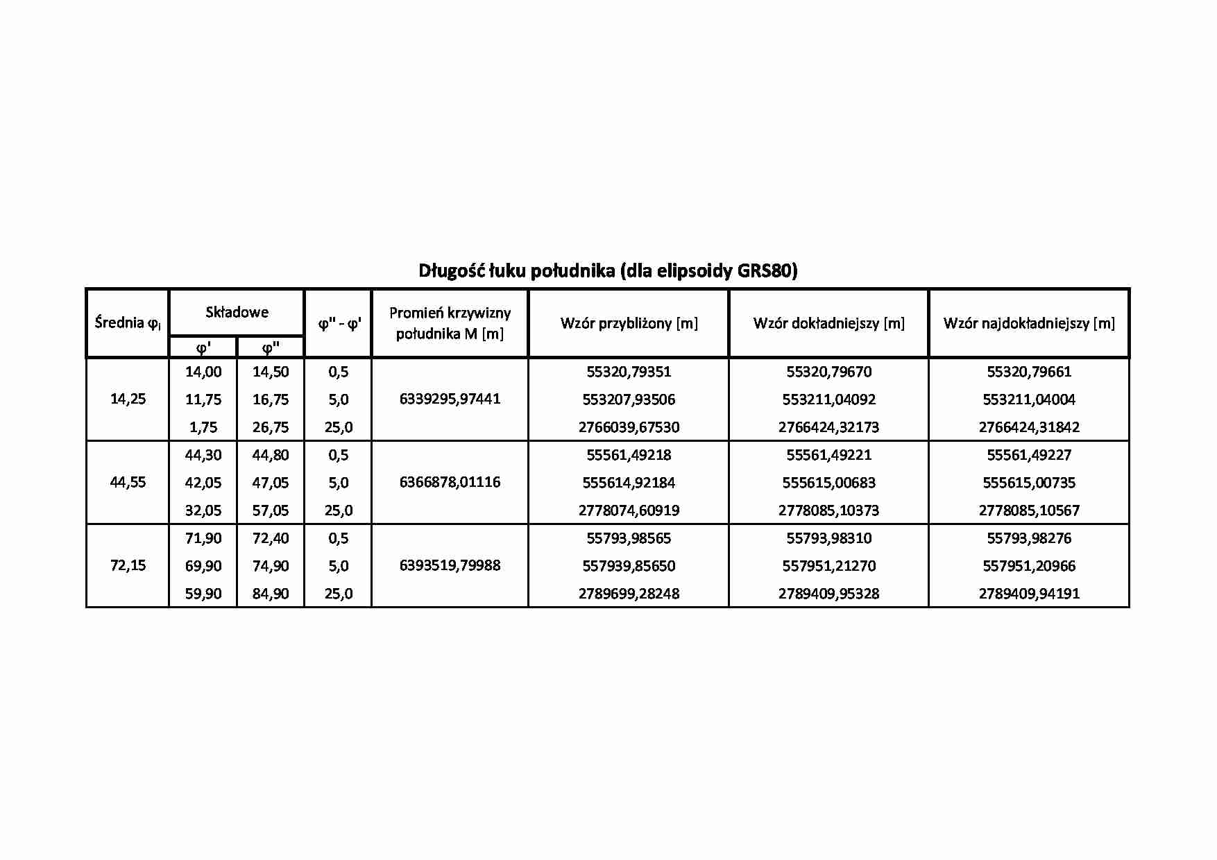 Długość łuku południka - strona 1