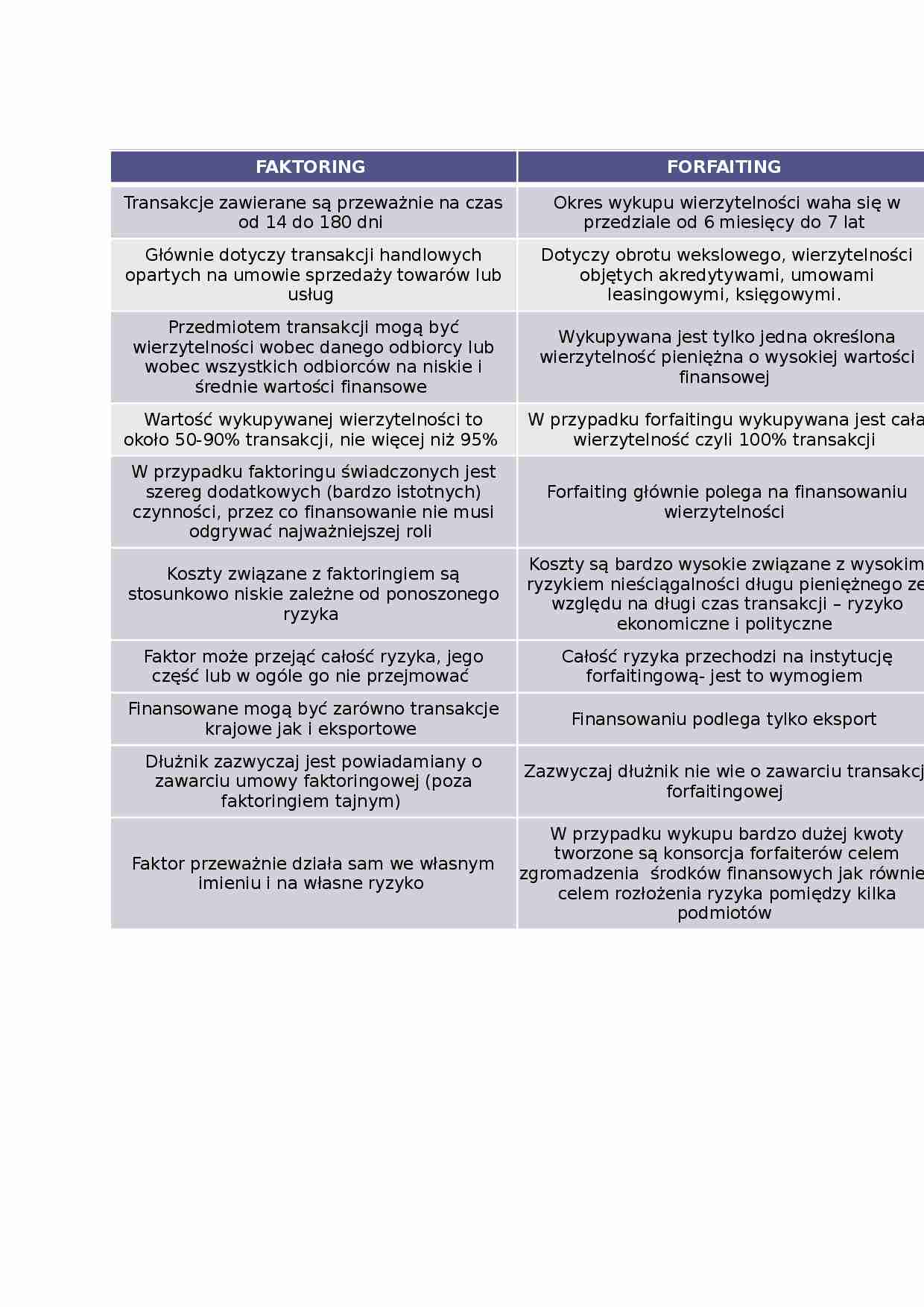Faktoring i forfaiting - opracowanie - strona 1