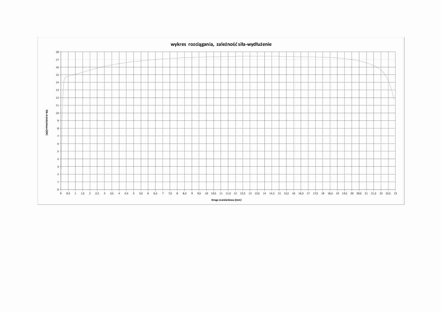 Wykres rozciągania  - strona 1