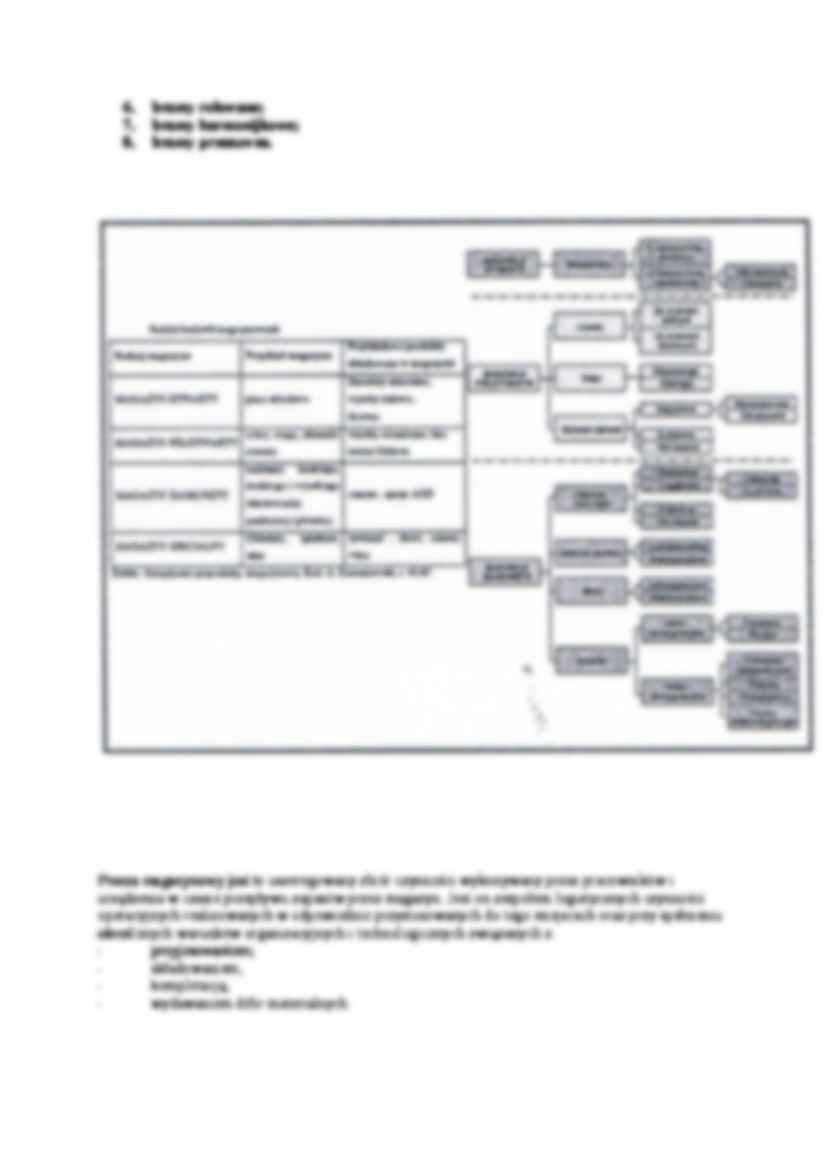 Magazyn - centrum logistzcyne - wykład - strona 2