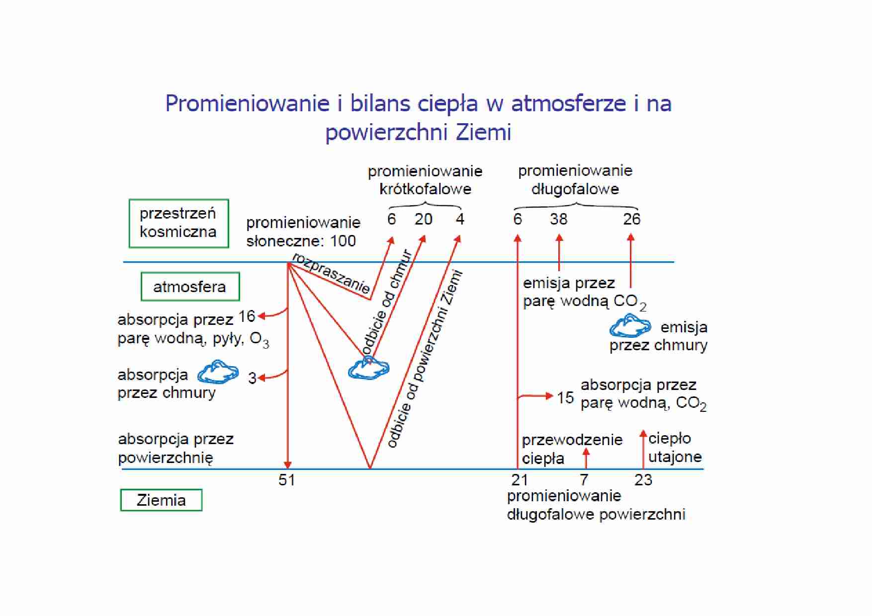 Promieniowanie i bilans ciepła w atmosferze - schemat - strona 1