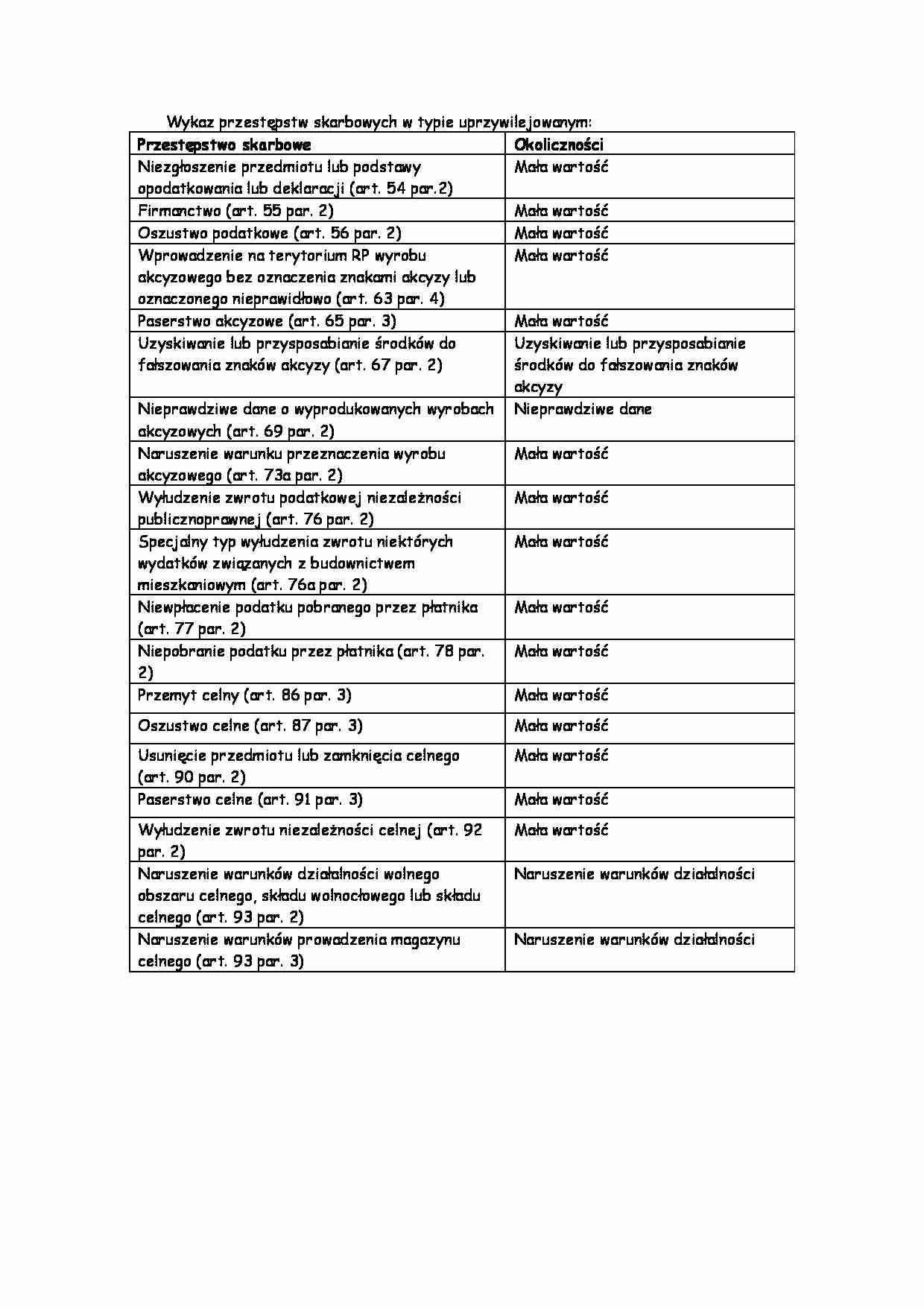 Wykaz przestępstw skarbowych w typie uprzywilejowanym -tabela - strona 1