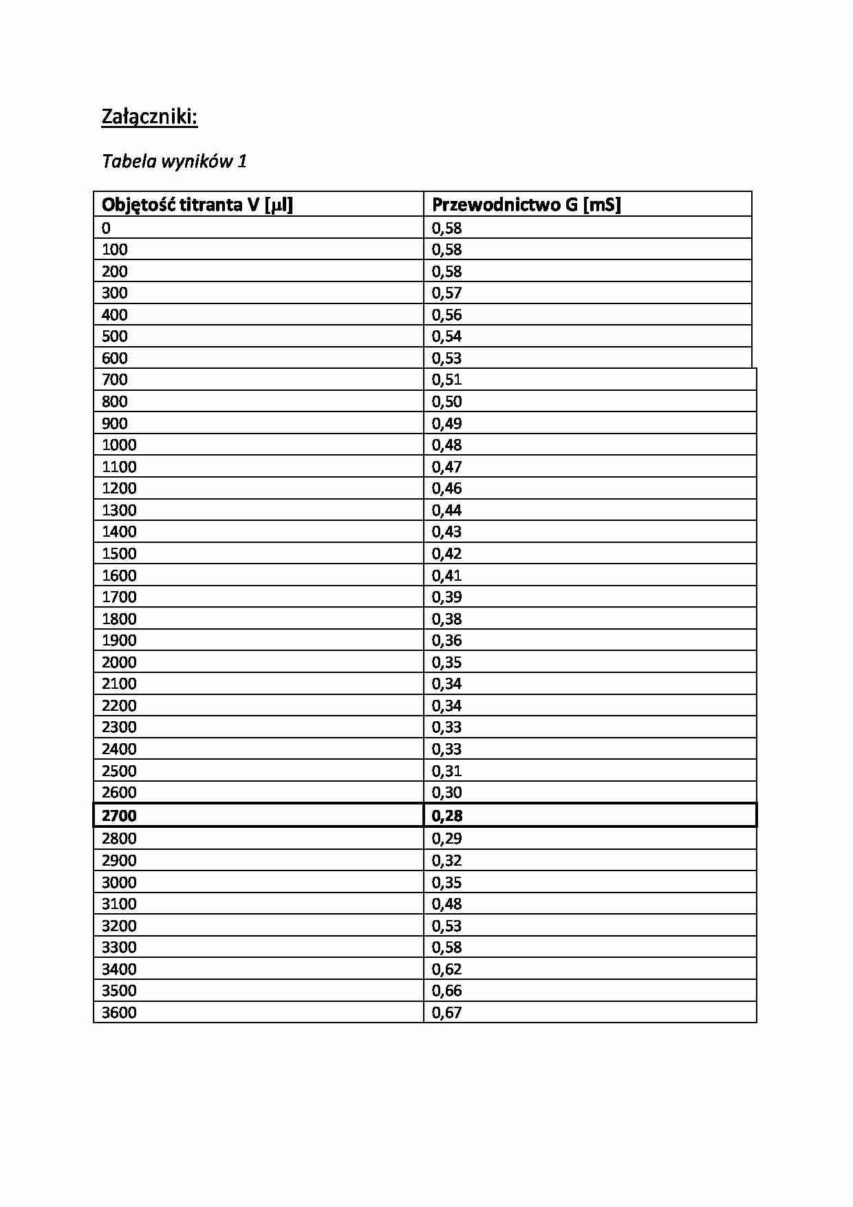 \Obojetnośc titranta - tebelka - strona 1