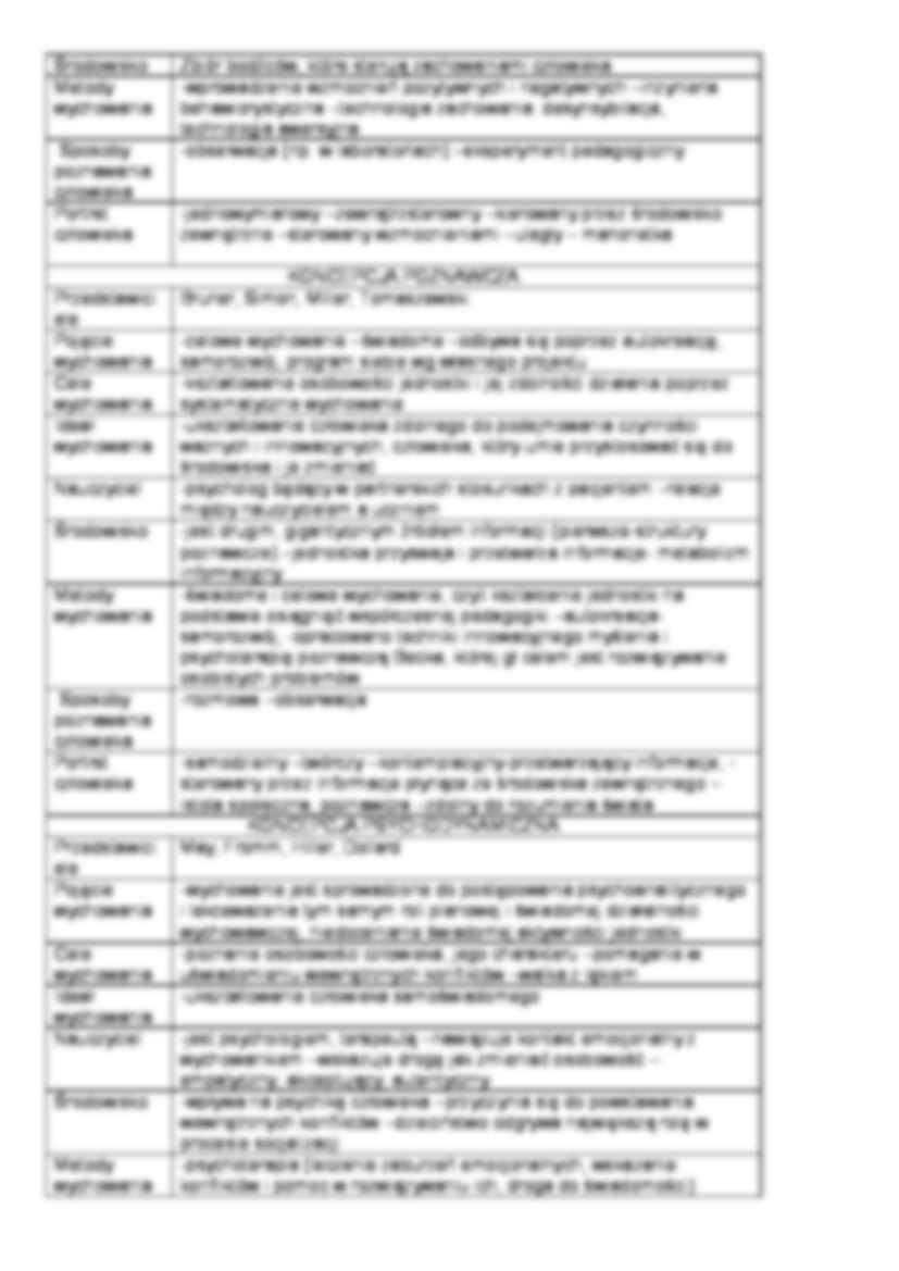 Podstawy wychowania - zagadnienia(sem. I) - strona 3