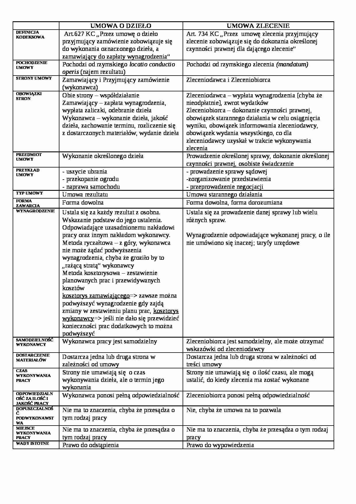 Wykład - umowa o dzieło, umowa zlecenie - strona 1