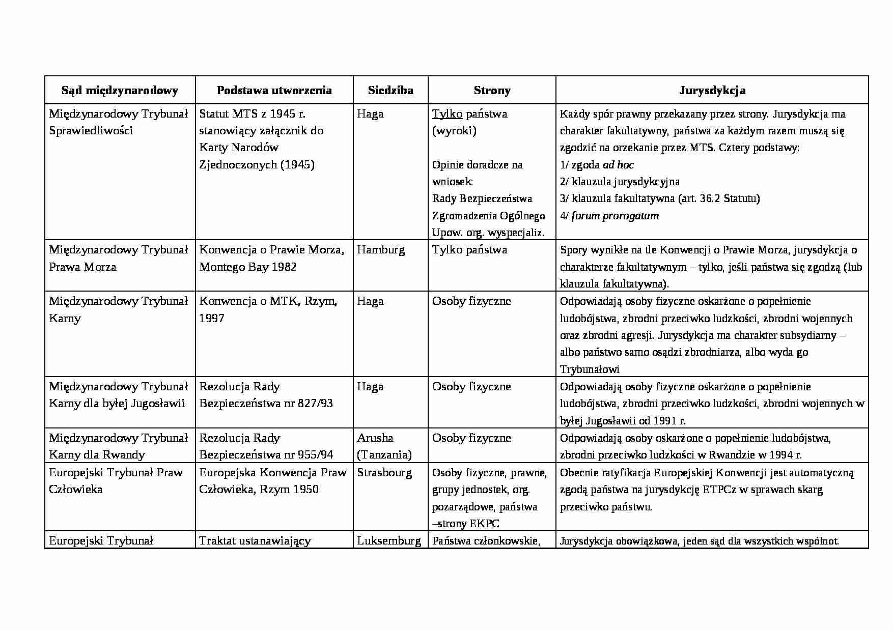 Sądy międzynarodowe - wykład - strona 1