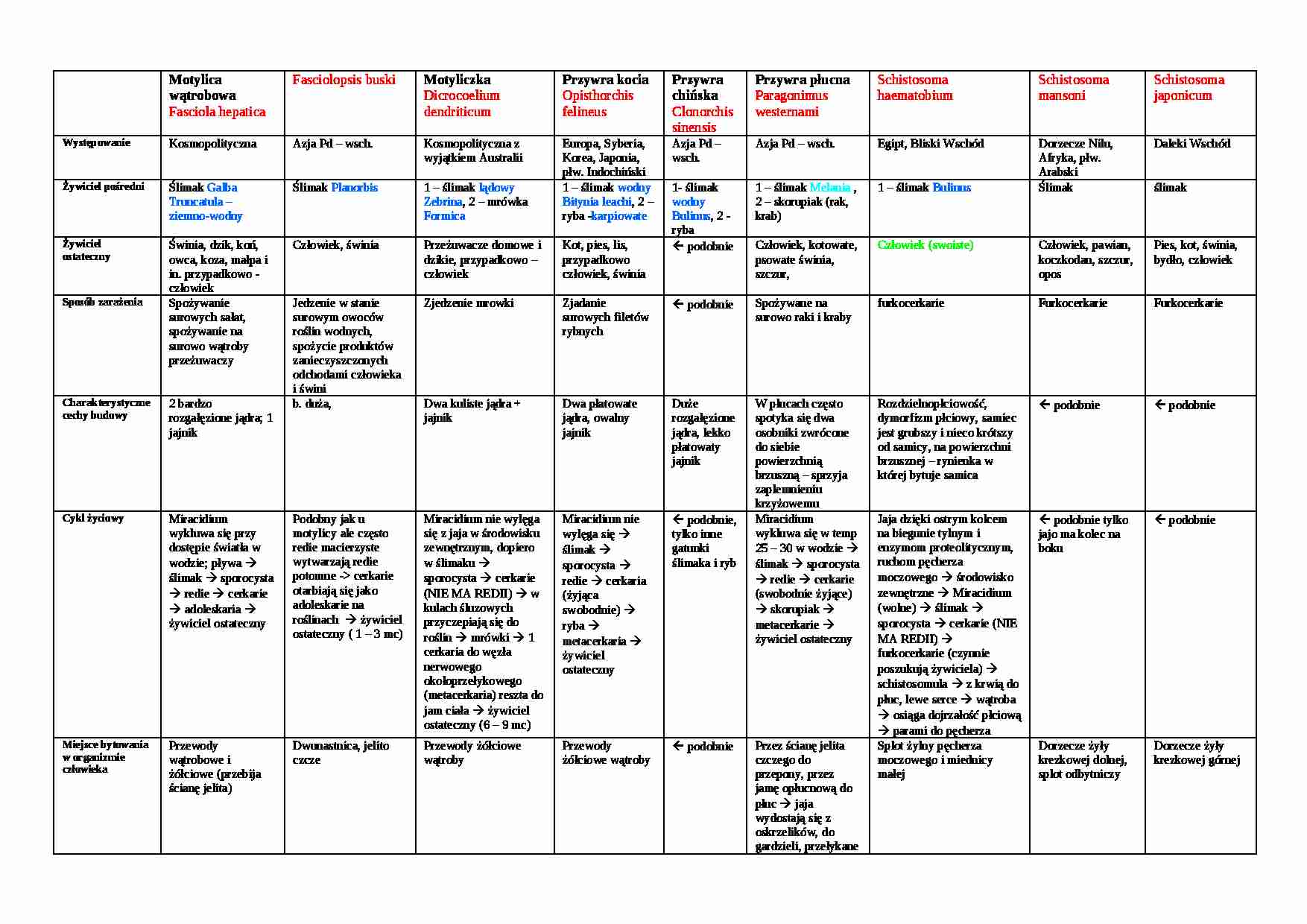 PARAZYTOLOGIA-PRZYWRY - strona 1