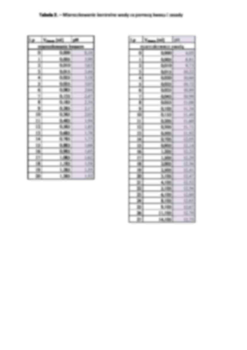 Amfoteryczny charakter białek i aminokwasów - Miareczkowanie kontrolne wody - strona 3