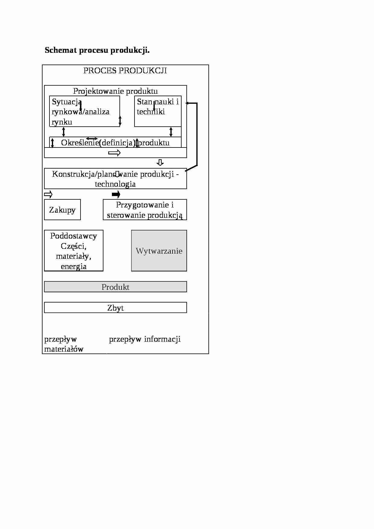 Schemat procesu produkcji - wykład - strona 1