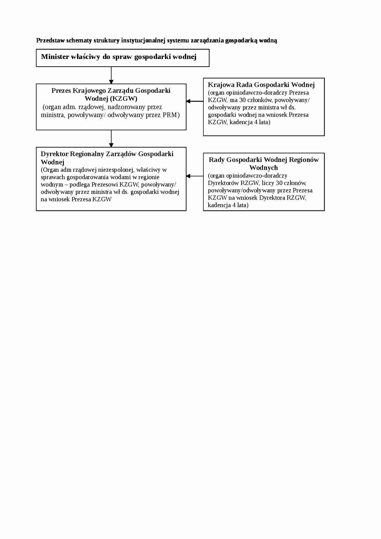 Schemat zarządzania gospodarką wodną - strona 1