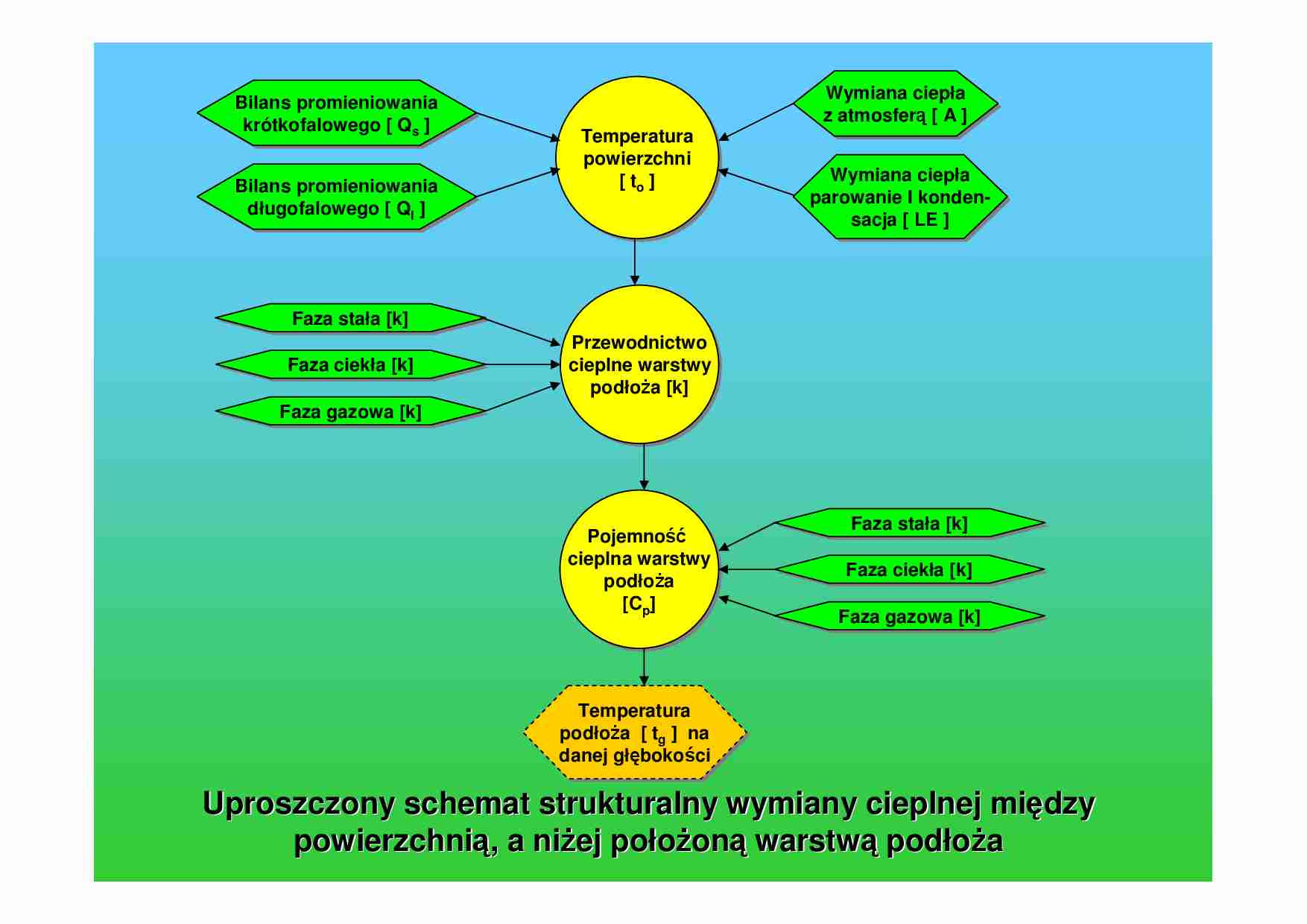 Schemat wymiany cieplnej pomiędzy powierzchnią a niżej położoną warstwą podłoża - strona 1
