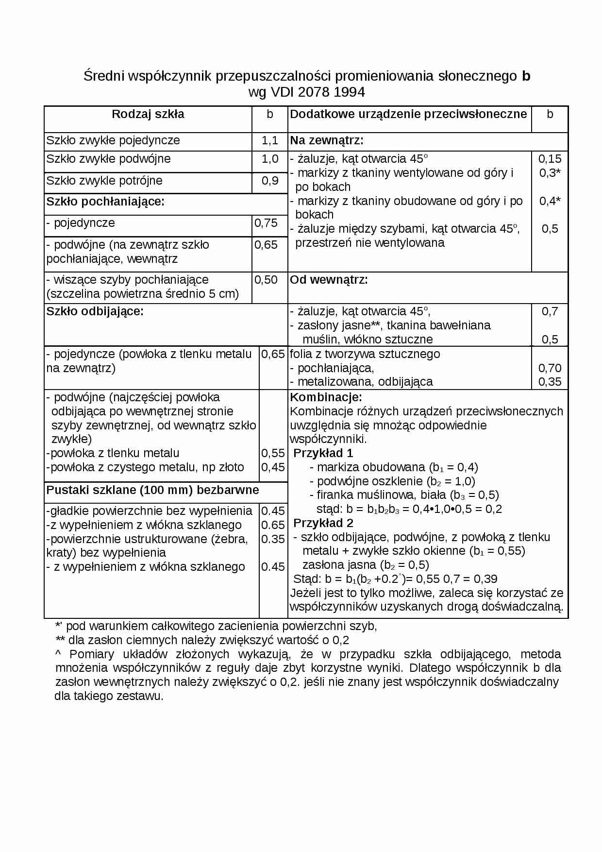 tabela wartości współczynnika przepuszczalności promieniowania słonecznego b - strona 1