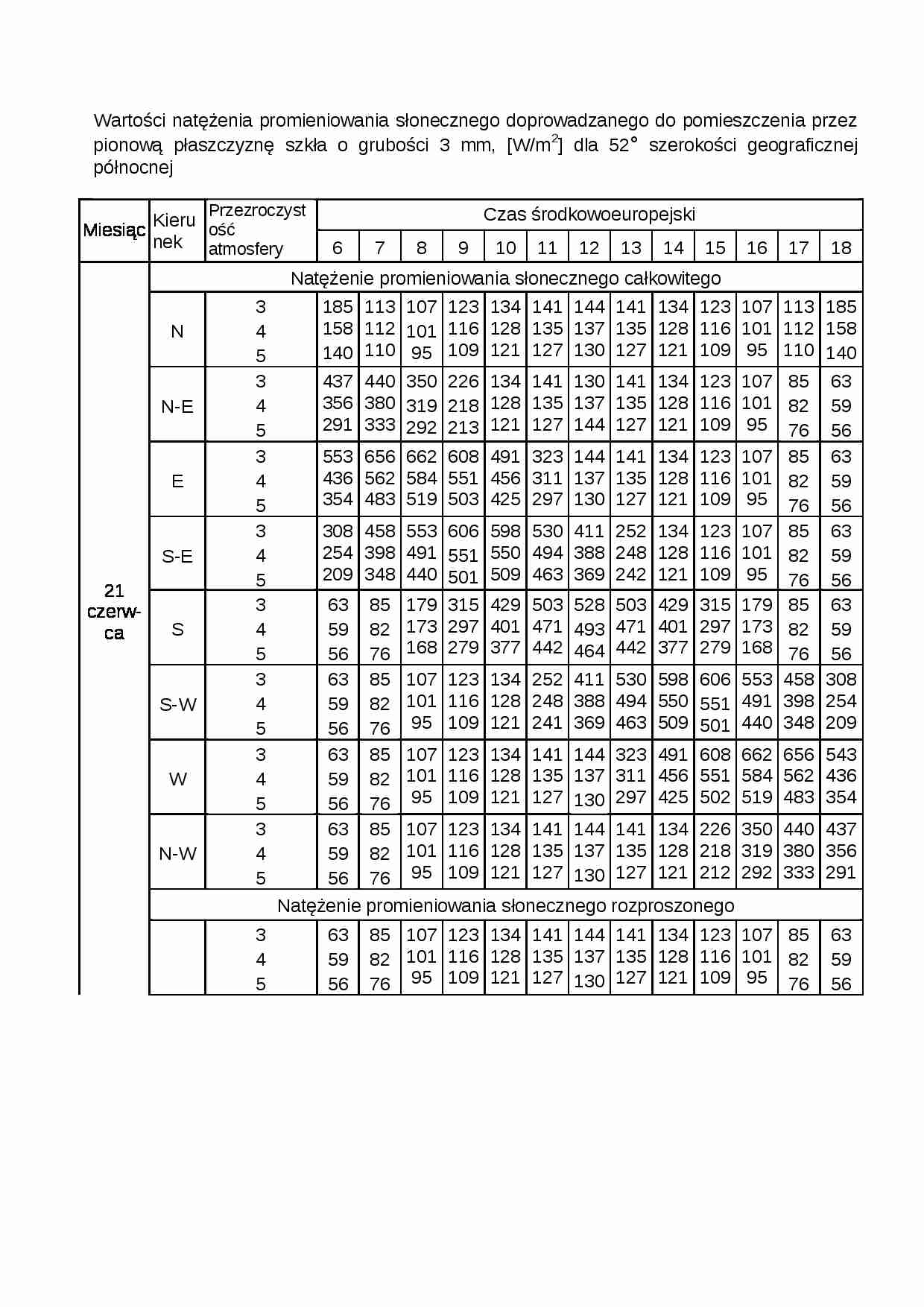 Wartości natezenia promieniowania słonecznego - omówienie  - strona 1