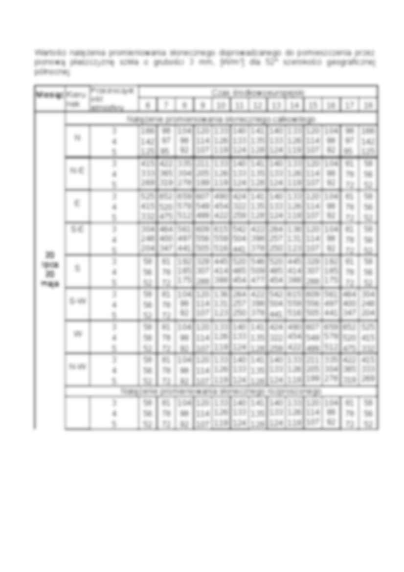 Wartości natezenia promieniowania słonecznego - omówienie  - strona 2