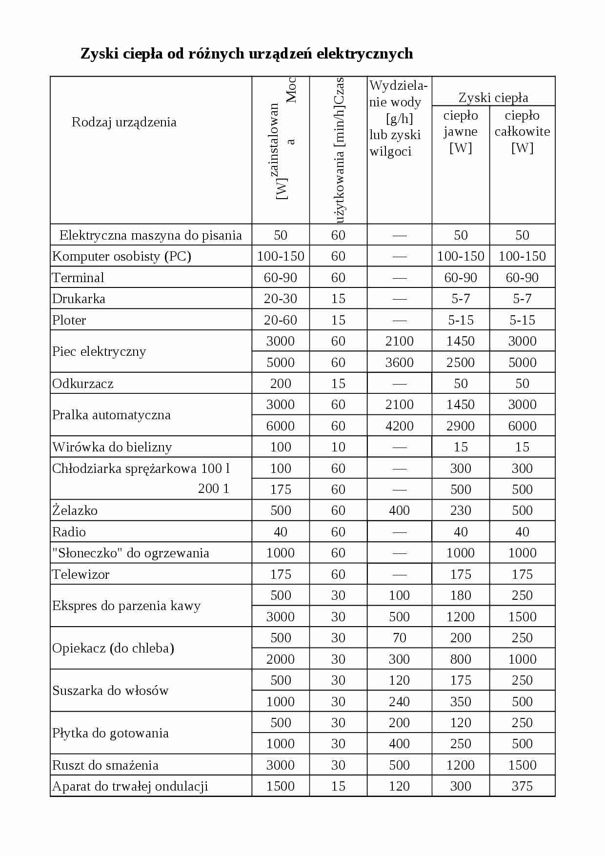 Zyski ciepła od różnych urządzeń elektrycznych - omówienie  - strona 1