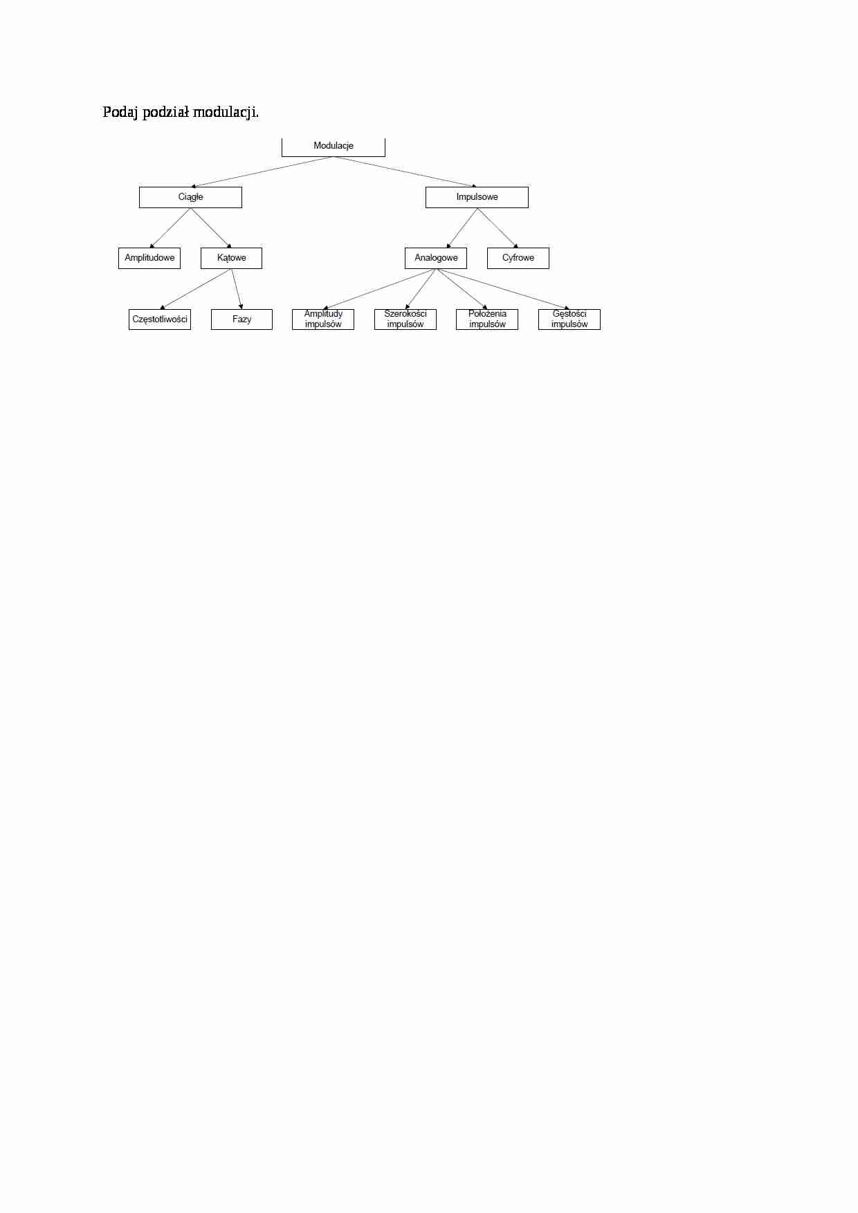 Wykład - podział modulacji - strona 1