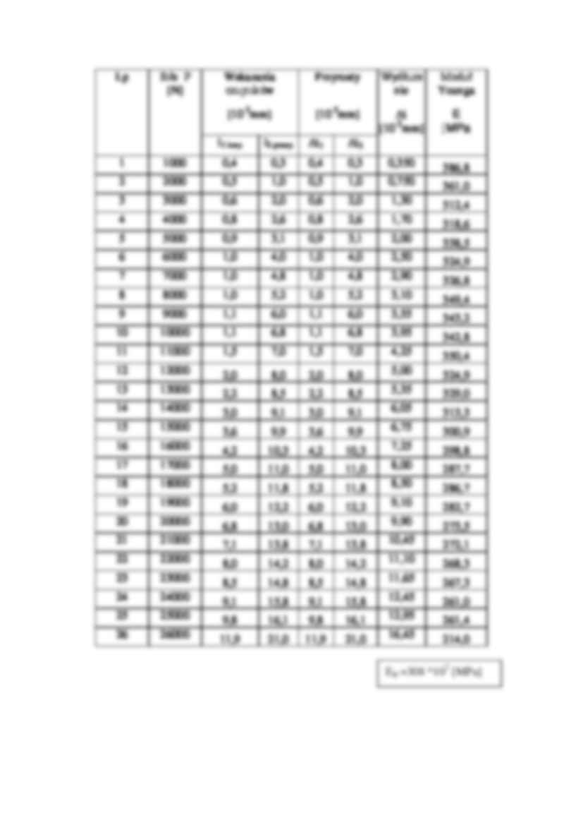 Sprawozdanie - wytrzymałość materiałów ćwiczeń - strona 3