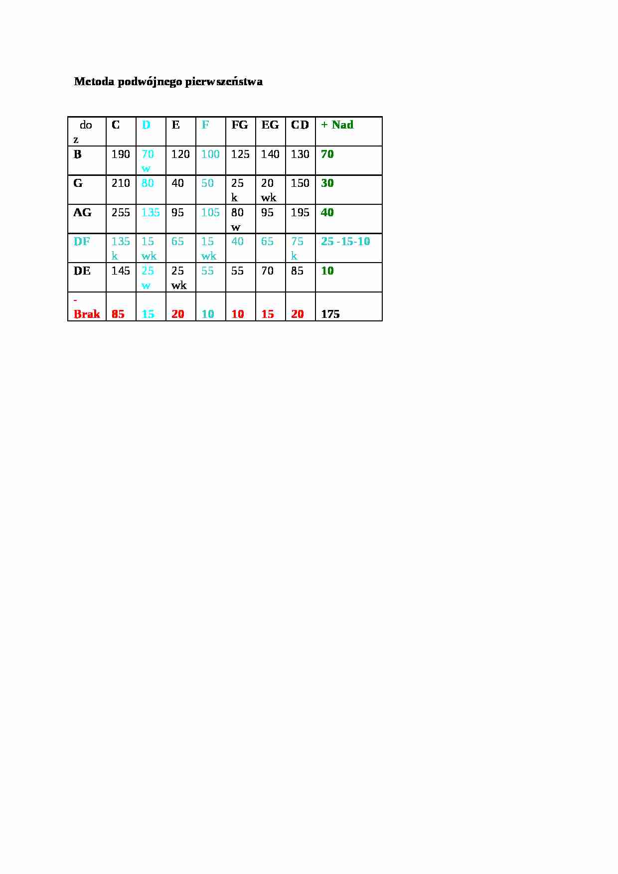 Metoda podwójnego pierwszeństwa - opis - strona 1