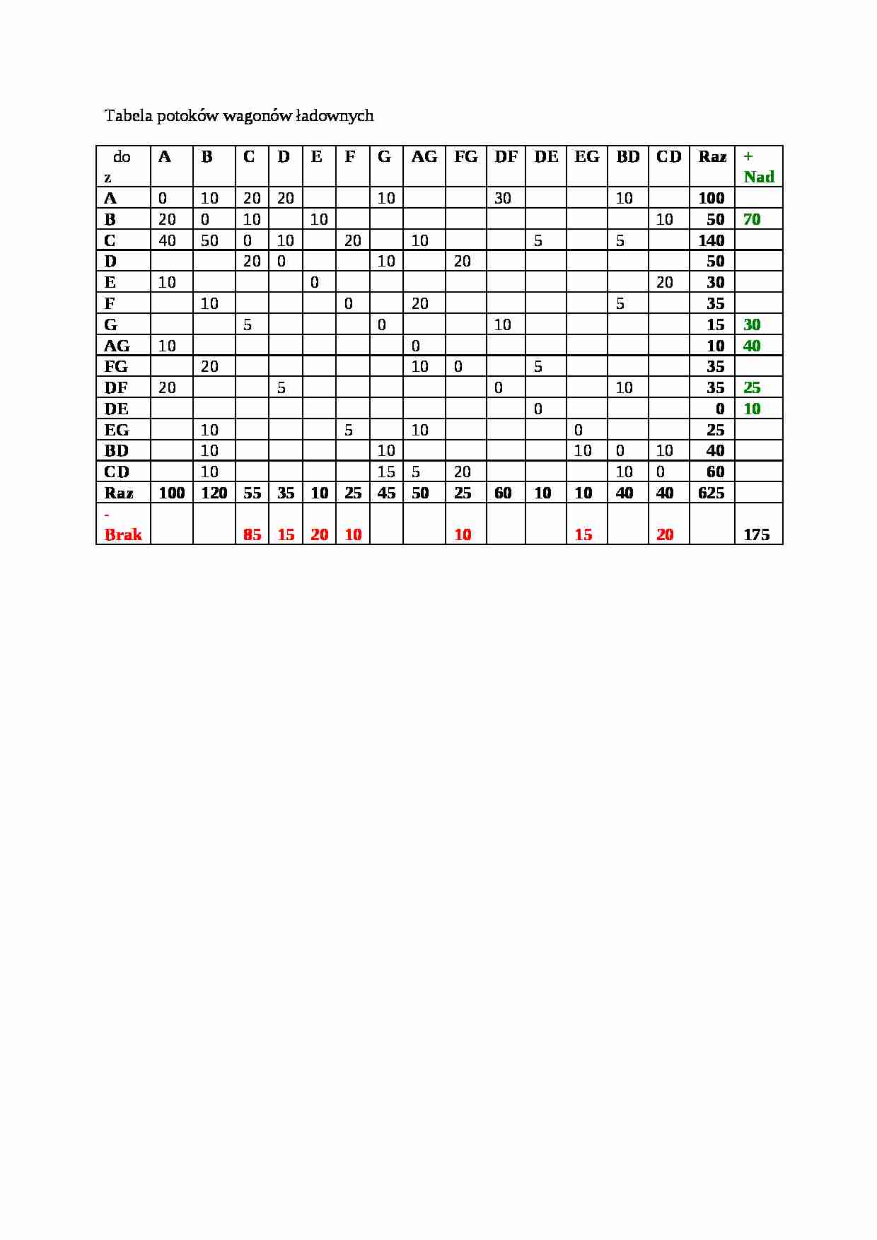 Tabela potoków wagonów ładownych - strona 1