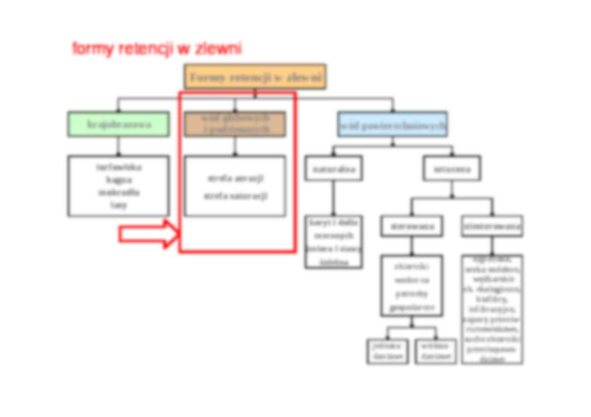 Retencja - formy retencji w zlewni - retencja użyteczna-opracowanie - strona 2