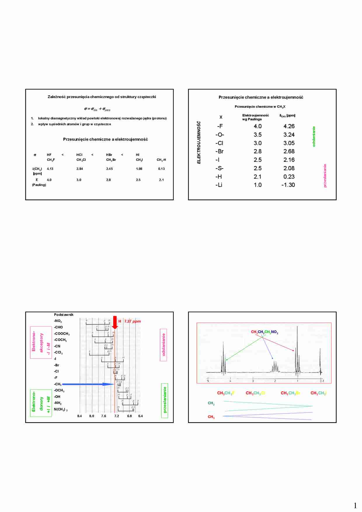 Zależność przesunięcia chemicznego od struktury cząsteczki- tabela - strona 1