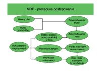 Metoda MRP wykłady